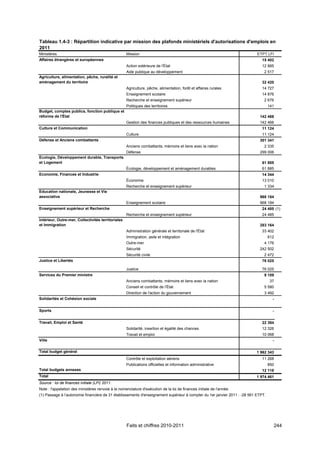 Tableau 1.4-3 : Répartition indicative par mission des plafonds ministériels d'autorisations d'emplois en
2011
Ministères                                          Mission                                                                ETPT LFI
Affaires étrangères et européennes                                                                                           15 402
                                                    Action extérieure de l'État                                              12 885
                                                    Aide publique au développement                                             2 517
Agriculture, alimentation, pêche, ruralité et
aménagement du territoire                                                                                                    32 420
                                                    Agriculture, pêche, alimentation, forêt et affaires rurales              14 727
                                                    Enseignement scolaire                                                    14 876
                                                    Recherche et enseignement supérieur                                        2 676
                                                    Politiques des territoires                                                     141
Budget, comptes publics, fonction publique et
réforme de l'État                                                                                                           142 466
                                                    Gestion des finances publiques et des ressources humaines               142 466
Culture et Communication                                                                                                     11 124
                                                    Culture                                                                  11 124
Défense et Anciens combattants                                                                                              301 341
                                                    Anciens combattants, mémoire et liens avec la nation                       2 335
                                                    Défense                                                                 299 006
Ecologie, Développement durable, Transports
et Logement                                                                                                                  61 885
                                                    Écologie, développement et aménagement durables                          61 885
Economie, Finances et Industrie                                                                                              14 344
                                                    Économie                                                                 13 010
                                                    Recherche et enseignement supérieur                                        1 334
Education nationale, Jeunesse et Vie
associative                                                                                                                 968 184
                                                    Enseignement scolaire                                                   968 184
Enseignement supérieur et Recherche                                                                                          24 485 (1)
                                                    Recherche et enseignement supérieur                                      24 485
Intérieur, Outre-mer, Collectivités territoriales
et Immigration                                                                                                              283 164
                                                    Administration générale et territoriale de l'État                        33 402
                                                    Immigration, asile et intégration                                              612
                                                    Outre-mer                                                                  4 176
                                                    Sécurité                                                                242 502
                                                    Sécurité civile                                                            2 472
Justice et Libertés                                                                                                          76 025

                                                    Justice                                                                  76 025
Services du Premier ministre                                                                                                   9 109
                                                    Anciens combattants, mémoire et liens avec la nation                           37
                                                    Conseil et contrôle de l'État                                              5 580
                                                    Direction de l'action du gouvernement                                      3 492
Solidarités et Cohésion sociale                                                                                                      -


Sports                                                                                                                               -


Travail, Emploi et Santé                                                                                                     22 394
                                                    Solidarité, insertion et égalité des chances                             12 326
                                                    Travail et emploi                                                        10 068
Ville                                                                                                                                -

Total budget général                                                                                                      1 962 343
                                                    Contrôle et exploitation aériens                                         11 268
                                                    Publications officielles et information administrative                         850
Total budgets annexes                                                                                                        12 118
Total                                                                                                                     1 974 461
Source : loi de finances initiale (LFI) 2011.
Note : l'appelation des ministères renvoie à la nomenclature d'exécution de la loi de finances initiale de l'année.
(1) Passage à l’autonomie financière de 31 établissements d'enseignement supérieur à compter du 1er janvier 2011 : -28 561 ETPT.




                                                    Faits et chiffres 2010-2011                                                      244
 