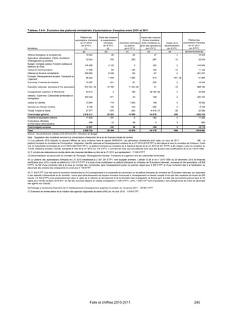 Tableau 1.4-4 : Évolution des plafonds ministériels d'autorisations d'emplois entre 2010 et 2011

                                                             Plafond des       Solde des créations                      Impact des mesures
                                                       autorisations d'emplois  et suppressions                          d'ordre (transferts                                 Plafond des
                                                             en LFI 2010            d'emplois      Correction technique entre ministères ou        Impact de la        autorisations d'emplois
                                                              (en ETPT)            (en ETPT)            du plafond      avec des opérateurs)      décentralisation           en LFI 2011
Ministères                                                        (1)                  (2)              (en ETPT)            (en ETPT)              (en ETPT)                 (en ETPT)
                                                                (a)                  (b)                  (c)                  (d)                    (e)                (a)+(b)+(c)+(d)+(e)
Affaires étrangères et européennes                               15 564                   -85                  -50                    -27                      0                       15 402
Agriculture, Alimentation, Pêche, Ruralité et
                                                                 33 624                  -703                 -200                   -287                    -14                       32 420
Aménagement du territoire
Budget, Comptes publics, Fonction publique et
                                                                145 286                -3 120                    0                    300                      0                     142 466
Réforme de l'État
Culture et Communication                                         11 496                   -83                 -120                   -154                    -15                       11 124
Défense et Anciens combattants                                  309 562                -8 250                  120                    -91                      0                     301 341
Écologie, Développement durable, Transports et
                                                                 66 224                -1 648               -1 800                   -410                   -481 (3)                   61 885
Logement
Économie, Finances et Industrie                                  15 097                  -331                  -87                   -335                      0                       14 344

Éducation nationale, Jeunesse et Vie associative                972 542 (4)           -15 760               11 433 (5)                -21                    -10                     968 184

Enseignement supérieur et Recherche                              53 513                     0                  166                -29 194 (6)                  0                       24 485
Intérieur, Outre-mer, Collectivités territoriales et
                                                                283 948                  -571                  -22                   -188                     -3                     283 164
Immigration
Justice et Libertés                                              73 594                  718                 1 555                    158                      0                       76 025
Services du Premier ministre                                      8 190                  106                   163                    650                      0                        9 109
Travail, Emploi et Santé                                         27 577                  -476                 -252                 -4 419 (7)                -36                       22 394
Total budget général                                          2 016 217               -30 203               10 906                -34 018                   -559                   1 962 343
Contrôle et exploitation aériens                                 11 609                  -181                    0                   -160                      0                       11 268
Publications officielles
                                                                    898                   -12                  -36                      0                      0                          850
et information administrative
Total budgets annexes                                            12 507                  -193                  -36                   -160                      0                       12 118
Total                                                         2 028 724               -30 396               10 870                -34 178                   -559                   1 974 461
Source : lois de finances initiales (LFI) 2010 et 2011, Direction du Budget.
Note : l'appelation des ministères renvoie à la nomenclature d'exécution de la loi de finances initiale de l'année.
(1) Les plafonds 2010 indiqués ici peuvent différer de ceux contenus dans le rapport 2009/2010. Les périmètres ministériels sont calés sur ceux de 2011.                               NB : Le
plafond d’emplois du ministère de l'Immigration, Intégration, Identité nationale et Développement solidaire de la LFI 2010 (615 ETPT) a été intégré à celui du ministère de l'Intérieur, Outre-
mer et Collectivités territoriales de la LFI 2010 (283 333 ETPT). Le plafond d’emplois du ministère de la Santé et Sports de la LFI 2010 (6 401 ETPT) a été intégré à celui du ministère du
Travail, Relations sociales, Famille, Solidarité et Ville de la LFI 2010 (21 176 ETPT). Il convient de noter que ces plafonds sont ceux tels qu'issus des modifications de la loi n°2010-1658.
(2) Y compris les extensions en année pleine des mesures décidées au titre de la LFI 2010 qui représentent - 17 650 ETPT.
(3) Décentralisation de personnels du ministère de l’Écologie, Développement durable, Transports et Logement vers les collectivités territoriales.
(4) Le plafond des autorisations d'emplois en LFI 2010 s'établissait à 2 007 291 ETPT, hors budgets annexes. L'article 10 de la loi n° 2010-1658 du 29 décembre 2010 de finances
rectificative pour 2010 a porté ce plafond à 2 016 217 ETPT à la suite d'une modification du plafond d'emplois du ministère de l'Education nationale, Jeunesse et Vie associative (+8 926
ETPT), du fait d'une correction liée à la prise en compte des surnombres dans l'enseignement public du premier degré pour 4 200 ETPT et d'une correction liée à la fiabilisation du
décompte des emplois des enseignants du privé pour 4 726 ETPT.

(5) 11 433 ETPT (une fois prise la correction mentionnée en (4)) correspondant à un ensemble de corrections sur le plafond d’emplois du ministère de l’Éducation nationale, qui répondent
à des objectifs d’exhaustivité et de sincérité : suivre plus exhaustivement les moyens humains concourant à l’enseignement en tenant compte d'une part des vacations de moins de 200
heures (+8 733 ETPT), plus particulièrement dans le cadre de la réforme du recrutement et de la formation des enseignants, et d'autre part, le solde des surnombres prévus dans le 1er
degré pour l'année scolaire 2010-2011 du fait des moindres départs en retraite enregistrés (+1 400 ETPT) ; enfin, 1 300 ETPT sont imputables à des changements de mode de décompte
des agents non indiciés.

(6) Passage à l’autonomie financière de 31 établissements d'enseignement supérieur à compter du 1er janvier 2011 : -28 561 ETPT.
(7) Extension en année pleine de la création des agences régionales de santé (ARS) au 1er avril 2010 : -3 616 ETPT.




                                                                     Faits et chiffres 2010-2011                                                                                  245
 