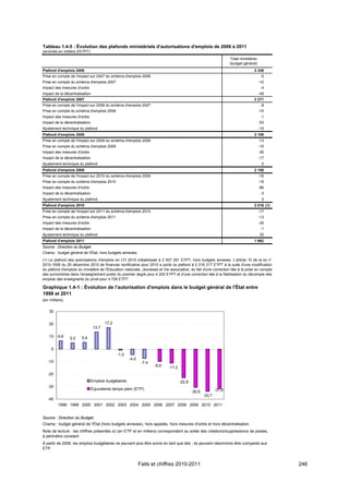 Tableau 1.4-5 : Évolution des plafonds ministériels d'autorisations d'emplois de 2006 à 2011
(arrondis en milliers d'ETPT)
                                                                                                                    Total ministères
                                                                                                                    (budget général)
Plafond d'emplois 2006                                                                                                            2 338
Prise en compte de l'impact sur 2007 du schéma d'emplois 2006                                                                           -5
Prise en compte du schéma d'emplois 2007                                                                                               -10
Impact des mesures d'ordre                                                                                                              -4
Impact de la décentralisation                                                                                                          -49
Plafond d'emplois 2007                                                                                                            2 271
Prise en compte de l'impact sur 2008 du schéma d'emplois 2007                                                                           -8
Prise en compte du schéma d'emplois 2008                                                                                               -10
Impact des mesures d'ordre                                                                                                              -1
Impact de la décentralisation                                                                                                          -53
Ajustement technique du plafond                                                                                                        -10
Plafond d'emplois 2008                                                                                                            2 189
Prise en compte de l'impact sur 2009 du schéma d'emplois 2008                                                                          -13
Prise en compte du schéma d'emplois 2009                                                                                               -15
Impact des mesures d'ordre                                                                                                             -36
Impact de la décentralisation                                                                                                          -17
Ajustement technique du plafond                                                                                                         0
Plafond d'emplois 2009                                                                                                            2 108
Prise en compte de l'impact sur 2010 du schéma d'emplois 2009                                                                          -16
Prise en compte du schéma d'emplois 2010                                                                                               -16
Impact des mesures d'ordre                                                                                                             -66
Impact de la décentralisation                                                                                                           -3
Ajustement technique du plafond                                                                                                         0
Plafond d'emplois 2010                                                                                                            2 016 (1)
Prise en compte de l'impact sur 2011 du schéma d'emplois 2010                                                                          -17
Prise en compte du schéma d'emplois 2011                                                                                               -13
Impact des mesures d'ordre                                                                                                             -34
Impact de la décentralisation                                                                                                           -1
Ajustement technique du plafond                                                                                                        20
Plafond d'emplois 2011                                                                                                            1 962
Source : Direction du Budget.
Champ : budget général de l'État, hors budgets annexes.
(1) Le plafond des autorisations d'emplois en LFI 2010 s'établissait à 2 007 291 ETPT, hors budgets annexes. L'article 10 de la loi n°
2010-1658 du 29 décembre 2010 de finances rectificative pour 2010 a porté ce plafond à 2 016 217 ETPT à la suite d'une modification
du plafond d'emplois du ministère de l'Éducation nationale, Jeunesse et Vie associative, du fait d'une correction liée à la prise en compte
des surnombres dans l'enseignement public du premier degré pour 4 200 ETPT et d'une correction liée à la fiabilisation du décompte des
emplois des enseignants du privé pour 4 726 ETPT.

Graphique 1.4-1 : Évolution de l'autorisation d'emplois dans le budget général de l'État entre
1998 et 2011
(en milliers)

    30


    20                                  17,2
                                 13,7

    10   6,6           5,4
                5,0

     0
                                               -1,0
                                                      -4,5
   -10                                                        -7,4
                                                                     -9,9   -11,2
   -20
                                Emplois budgétaires                                 -22,9
   -30
                                Équivalents temps plein (ETP)                                               -31,6
                                                                                            -30,6
                                                                                                    -33,7
   -40
         1998 1999 2000 2001 2002 2003 2004 2005 2006 2007 2008 2009 2010 2011


Source : Direction du Budget.
Champ : budget général de l'État (hors budgets annexes), hors appelés, hors mesures d'ordre et hors décentralisation.
Note de lecture : les chiffres présentés ici (en ETP et en milliers) correspondent au solde des créations/suppressions de postes,
à périmètre constant.
À partir de 2006, les emplois budgétaires ne peuvent plus être suivis en tant que tels ; ils peuvent néanmoins être comparés aux
ETP.



                                                             Faits et chiffres 2010-2011                                                      246
 