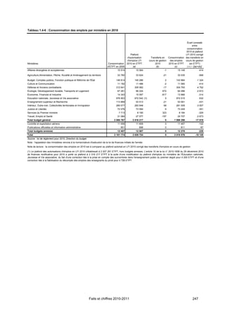 Tableau 1.4-6 : Consommation des emplois par ministère en 2010



                                                                                                                                                       Écart constaté
                                                                                                                                                             entre
                                                                                                                                                       consommation
                                                                                                                                                       2010 et plafond
                                                                                                      Plafond                                         LFI 2010 corrigé
                                                                                                   d'autorisation        Transferts en   Consommation des transferts en
                                                                                                   d'emplois LFI        cours de gestion des emplois cours de gestion
Ministères                                                                     Consommation        2010 en ETPT              2010        2010 en ETPT     (en ETPT)
                                                                               d'ETPT en 2009           (a)                   (b)             (c)      ( c ) - [(a)+(b)]
Affaires étrangères et européennes                                                       15 514             15 564                   -1          15 149             -414

Agriculture,Alimentation, Pêche, Ruralité et Aménagement du territoire                   33 760             33 624                  -21          33 035             -568

Budget, Comptes publics, Fonction publique et Réforme de l'État                         146 814           145 286                     2         143 964           -1 324
Culture et Communication                                                                 11 192             11 496                   -2          11 080             -414
Défense et Anciens combattants                                                          312 641           309 562                   -17         304 793           -4 752
Écologie, Développement durable, Transports et Logement                                  67 261             66 224                 672           64 086           -2 810
Économie, Finances et Industrie                                                          14 343             15 097                 -817          13 966             -314
Éducation nationale, Jeunesse et Vie associative                                        976 903           972 542 (1)                 5         972 015             -532
Enseignement supérieur et Recherche                                                     113 889             53 513                  -21          53 061             -431
Intérieur, Outre-mer, Collectivités territoriales et Immigration                        285 577           283 948                   68          281 009           -3 007
Justice et Libertés                                                                      72 076             73 594                    6          73 249             -351
Services du Premier ministre                                                              7 713              8 190                 323            8 184             -329
Travail, Emploi et Santé                                                                 31 084            27 577                  -197          24 707          -2 673
Total budget général                                                                  2 088 767         2 016 217                     0       1 998 298         -17 919
Contrôle et exploitation aériens                                                         11 556             11 609                    0          11 467             -142
Publications officielles et information administrative                                      851                898                    0             811              -87
Total budgets annexes                                                                    12 407             12 507                    0          12 278             -229
Total                                                                                 2 101 174         2 028 724                     0       2 010 576         -18 148
Source : loi de règlement pour 2010, Direction du budget.
Note : l'appelation des ministères renvoie à la nomenclature d'exécution de la loi de finances initiale de l'année.
Note de lecture : la consommation des emplois en 2010 est à comparer au plafond autorisé en LFI 2010 corrigé des transferts d'emplois en cours de gestion.

(1) Le plafond des autorisations d'emplois en LFI 2010 s'établissait à 2 007 291 ETPT, hors budgets annexes. L'article 10 de la loi n° 2010-1658 du 29 décembre 2010
de finances rectificative pour 2010 a porté ce plafond à 2 016 217 ETPT à la suite d'une modification du plafond d'emplois du ministère de l'Éducation nationale,
Jeunesse et Vie associative, du fait d'une correction liée à la prise en compte des surnombres dans l'enseignement public du premier degré pour 4 200 ETPT et d'une
correction liée à la fiabilisation du décompte des emplois des enseignants du privé pour 4 726 ETPT.




                                                               Faits et chiffres 2010-2011                                                                    247
 