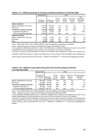 Tableau 1.5-1 : Effectifs physiques de la fonction publique territoriale au 31 décembre 2009
                                               Rappel 2008                                         2009
                                                                                                                                      Part
                                                                                Part de        Part de          Part de non-     d'assistantes
                                               Effectifs au     Effectifs au   femmes         titulaires         titulaires       maternelles
                                             31/12/2008 (**)    31/12/2009      (en %)          (en %)             (en %)            (en %)
Emplois principaux
Régions, départements, communes                     1 363 488     1 382 296            61,4            79,1               17,8              3,2
ÉPA locaux                                            407 442       423 640            57,4            73,1               25,9              1,0
Total fonction publique territoriale                1 770 930     1 805 936            60,4            77,7               19,7              2,7
  Assistantes maternelles (*)                          46 101        47 865           96,6                  -               -            100,0
  FPT hors assistantes maternelles                  1 724 829    1 758 071            59,5             79,8            20,2                      -
Emplois secondaires
Régions, départements, communes                        35 037        32 225            64,1            49,0               48,0              3,0
ÉPA locaux                                             13 830        13 353            59,0            50,8               49,1              0,0
Total                                                  48 867        45 578            62,6            49,5               48,3              2,1

Source : Colter, DADS, SIASP, Insee. Traitement DGAFP, bureau des statistiques, des études et de l'évaluation.
Champ : emplois principaux, tous statuts. Hors bénéficiaires d'emplois aidés. Métropole et DOM.
(*) Les assistantes maternelles peuvent être à ce stade mal identifiées dans le contexte de changement de sources. Ce qui conduit
vraisemblablement à la sous-évaluation de leur nombre et à une sur-estimation du nombre de non-titulaires.
(**) Révision par rapport à l'année précédente en relation avec l'introduction dans cette édition du rapport d'une nouvelle source

d'information (SIASP de l'Insee) qui a vocation à être utilisée pour le suivi de l'emploi et des rémunérations dans l'ensemble de la

fonction publique à partir des données 2010 (voir Vue 1.1, Définitions et méthodes FT 1.1 et document méthodologique à paraître).




Tableau 1.5-2 : Effectifs en équivalents temps plein de la fonction publique territoriale
au 31 décembre 2009
                                           Rappel 2008                                          2009

                                             Effectifs au                   Part de        Part de         Part de non- Part d'assistantes
                                             31/12/2008     Effectifs au   femmes         titulaires        titulaires    maternelles
                                                 (**)       31/12/2009      (en %)          (en %)            (en %)          (en %)
Régions, départements, communes                1 155 075     1 172 092          57,6            83,1               13,2                     3,7
ÉPA locaux                                       325 363        337 052         50,1            78,8               19,9                     1,3
Total fonction publique territoriale           1 480 439     1 509 144          55,9            82,1               14,7                     3,1
  Assistantes maternelles (*)                     45 176         47 386         96,6                   -               -                 100,0
  FPT hors assistantes maternelles             1 435 263     1 461 757          54,6            86,3               13,8                          -
Source : Colter, DADS, SIASP, Insee. Traitement DGAFP, bureau des statistiques, des études et de l'évaluation.
Champ : emplois principaux, tous statuts. Hors bénéficiaires d'emplois aidés. Métropole et DOM.
(*) Les assistantes maternelles peuvent être à ce stade mal identifiées dans le contexte de changement de sources. Ce qui
conduit vraisemblablement à la sous-évaluation de leur nombre et à une sur-estimation du nombre de non-titulaires.
(**) Révision par rapport à l'année précédente en relation avec l'introduction dans cette édition du rapport d'une nouvelle source
d'information (SIASP de l'Insee) qui a vocation à être utilisée pour le suivi de l'emploi et des rémunérations dans l'ensemble de la
fonction publique à partir des données 2010 (voir Vue 1.1, Définitions et méthodes FT 1.1 et document méthodologique à
paraître).




                                               Faits et chiffres 2010-2011                                                                 249
 