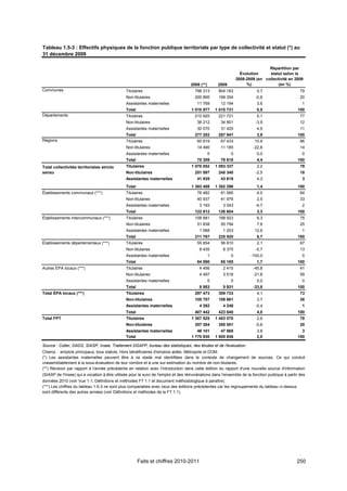 Tableau 1.5-3 : Effectifs physiques de la fonction publique territoriale par type de collectivité et statut (*) au
31 décembre 2009

                                                                                                                                Répartition par
                                                                                                                  Évolution     statut selon la
                                                                                                                2008-2009 (en collectivité en 2009
                                                                                    2008 (**)        2009            %)              (en %)
Communes                                       Titulaires                             798 313        804 183              0,7                     79
                                               Non-titulaires                         200 895        199 354              -0,8                    20
                                               Assistantes maternelles                 11 769         12 194              3,6                      1
                                               Total                                1 010 977       1 015 731             0,5                   100
Départements                                   Titulaires                             210 920        221 721              5,1                     77
                                               Non-titulaires                          36 212         34 801              -3,9                    12
                                               Assistantes maternelles                 30 070         31 425              4,5                     11
                                               Total                                  277 202        287 947              3,9                   100
Régions                                        Titulaires                              60 819         67 433             10,9                     86
                                               Non-titulaires                          14 490         11 185            -22,8                     14
                                               Assistantes maternelles                          0           0             0,0                      0
                                               Total                                   75 309         78 618              4,4                   100
Total collectivités territoriales stricto      Titulaires                           1 070 052       1 093 337             2,2                     79
sensu                                          Non-titulaires                         251 597        245 340              -2,5                    18
                                               Assistantes maternelles                 41 839         43 619              4,3                      3
                                               Total                                1 363 488       1 382 296             1,4                   100
Établissements communaux (***)                 Titulaires                              78 482         81 585              4,0                     64
                                               Non-titulaires                          40 937         41 976              2,5                     33
                                               Assistantes maternelles                   3 193         3 043              -4,7                     2
                                               Total                                  122 612        126 604              3,3                   100
Établissements intercommunaux (***)            Titulaires                             158 881        168 923              6,3                     75
                                               Non-titulaires                          51 838         55 794              7,6                     25
                                               Assistantes maternelles                   1 068         1 203             12,6                      1
                                               Total                                  211 787        225 920              6,7                   100
Établissements départementaux (***)            Titulaires                              55 654         56 810              2,1                     87
                                               Non-titulaires                            8 435         8 375              -0,7                    13
                                               Assistantes maternelles                          1           0          -100,0                      0
                                               Total                                   64 090         65 185              1,7                   100
Autres ÉPA locaux (***)                        Titulaires                                4 456         2 415            -45,8                     41
                                               Non-titulaires                            4 497         3 516            -21,8                     59
                                               Assistantes maternelles                          0           0             0,0                      0
                                               Total                                     8 953         5 931            -33,8                   100
Total ÉPA locaux (***)                         Titulaires                             297 473        309 733              4,1                     73
                                               Non-titulaires                         105 707        109 661              3,7                     26
                                               Assistantes maternelles                   4 262         4 246              -0,4                     1
                                               Total                                  407 442        423 640              4,0                   100
Total FPT                                      Titulaires                           1 367 525       1 403 070             2,6                     78
                                               Non-titulaires                         357 304        355 001              -0,6                    20
                                               Assistantes maternelles                 46 101          47 865             3,8                     3
                                               Total                                1 770 930       1 805 936             2,0                   100

Source : Colter, DADS, SIASP, Insee. Traitement DGAFP, bureau des statistiques, des études et de l'évaluation.
Champ : emplois principaux, tous statuts. Hors bénéficiaires d'emplois aidés. Métropole et DOM.
(*) Les assistantes maternelles peuvent être à ce stade mal identifiées dans le contexte de changement de sources. Ce qui conduit
vraisemblablement à la sous-évaluation de leur nombre et à une sur-estimation du nombre de non-titulaires.
(**) Révision par rapport à l'année précédente en relation avec l'introduction dans cette édition du rapport d'une nouvelle source d'information
(SIASP de l'Insee) qui a vocation à être utilisée pour le suivi de l'emploi et des rémunérations dans l'ensemble de la fonction publique à partir des
données 2010 (voir Vue 1.1, Définitions et méthodes FT 1.1 et document méthodologique à paraître).
(***) Les chiffres du tableau 1.5-3 ne sont plus comparables avec ceux des éditions précédentes car les regroupements du tableau ci-dessus
sont différents des autres années (voir Définitions et méthodes de la FT 1.1).




                                                       Faits et chiffres 2010-2011                                                              250
 