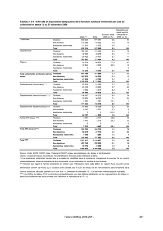 Tableau 1.5-4 : Effectifs en équivalents temps plein de la fonction publique territoriale par type de
collectivité et statut (*) au 31 décembre 2009

                                                                                                                     Répartition par
                                                                                                                     statut selon la
                                                                                                     Évolution 2008- collectivité en
                                                                        2008 (**)       2009          2009 (en %)     2009 (en %)
Communes                                 Titulaires                       690 308         694 771               0,6               84
                                         Non-titulaires                   118 289         116 052               -1,9              14
                                         Assistantes maternelles           11 617          12 072               3,9                1
                                         Total                            820 214         822 895               0,3              100
Départements                             Titulaires                       202 143         213 066               5,4               78
                                         Non-titulaires                    30 986          29 278               -5,5              11
                                         Assistantes maternelles           29 423          31 111               5,7               11
                                         Total                            262 551         273 454               4,2              100
Régions                                  Titulaires                        59 314          65 853              11,0               87
                                         Non-titulaires                    12 996           9 890             -23,9               13
                                         Assistantes maternelles                 0               0                                 0
                                         Total                             72 310          75 742               4,7              100
Total collectivités territoriales stricto Titulaires                      951 765         973 689               2,3               83
sensu                                     Non-titulaires                  162 270         155 220               -4,3              13
                                         Assistantes maternelles           41 039          43 183               5,2                4
                                         Total                          1 155 075       1 172 092               1,5              100
Établissements communaux (***)           Titulaires                        60 328          62 264               3,2               70
                                         Non-titulaires                    23 139          23 299               0,7               26
                                         Assistantes maternelles            3 082           3 013               -2,2               3
                                         Total                             86 548          88 576               2,3              100
Établissements intercommunaux (***)      Titulaires                       136 357         145 232               6,5               79
                                         Non-titulaires                    33 933          36 355               7,1               20
                                         Assistantes maternelles            1 053           1 191              13,1                1
                                         Total                            171 344         182 778               6,7              100
Établissements départementaux (***)      Titulaires                        54 876          56 099               2,2               92
                                         Non-titulaires                     5 261           5 137               -2,3               8
                                         Assistantes maternelles                 1               0           -100,0                0
                                         Total                             60 137          61 236               1,8              100
Autres ÉPA locaux (***)                  Titulaires                         4 191           2 144             -48,8               48
                                         Non-titulaires                     3 142           2 319             -26,2               52
                                         Assistantes maternelles                 0               0                                 0
                                         Total                              7 333           4 463             -39,1              100
Total ÉPA locaux (***)                   Titulaires                       255 752         265 738               3,9               79
                                         Non-titulaires                    65 475          67 110               2,5               20
                                         Assistantes maternelles            4 136           4 204               1,6                1
                                         Total                            325 363         337 052               3,6              100
Total FPT                                Titulaires                     1 207 517       1 239 427               2,6               82
                                         Non-titulaires                   227 745         222 330               -2,4              15
                                         Assistantes maternelles           45 176          47 386               4,9                3
                                         Total                          1 480 439       1 509 144               1,9              100

Source : Colter, DADS, SIASP, Insee. Traitement DGAFP, bureau des statistiques, des études et de l'évaluation.
Champ : emplois principaux, tous statuts. Hors bénéficiaires d'emplois aidés. Métropole et DOM.
(*) Les assistantes maternelles peuvent être à ce stade mal identifiées dans le contexte de changement de sources. Ce qui conduit
vraisemblablement à la sous-évaluation de leur nombre et à une sur-estimation du nombre de non-titulaires.
(**) Révision par rapport à l'année précédente en relation avec l'introduction dans cette édition du rapport d'une nouvelle source

d'information (SIASP de l'Insee) qui a vocation à être utilisée pour le suivi de l'emploi et des rémunérations dans l'ensemble de la

fonction publique à partir des données 2010 (voir Vue 1.1, Définitions et méthodes FT 1.1 et document méthodologique à paraître).
(***) Les chiffres du tableau 1.5-3 ne sont plus comparables avec ceux des éditions précédentes car les regroupements du tableau ci-
dessus sont différents des autres années (voir Définitions et méthodes de la FT 1.1).




                                                          Faits et chiffres 2010-2011                                                  251
 