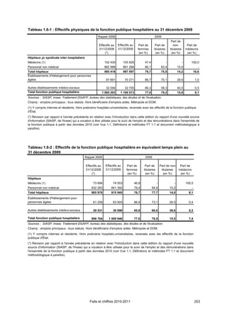 Tableau 1.6-1 : Effectifs physiques de la fonction publique hospitalière au 31 décembre 2009
                                                      Rappel 2008                                     2009
                                                                                                                        Part de
                                                      Effectifs au     Effectifs au       Part de      Part de            non-           Part de
                                                      31/12/2008       31/12/2009        femmes       titulaires       titulaires       médecins
                                                          (*)                             (en %)        (en %)           (en %)          (en %)
Hôpitaux yc syndicats inter hospitaliers
Médecins (1)                                                102 430         105 829           47,4                 -                -      100,0
Personnel non médical                                       882 988         891 268           80,1             83,4           15,9                -
Total hôpitaux                                              985 418         997 097           76,7             75,0           14,2          10,6
Établissements d'hébergement pour personnes
âgées                                                        67 691          70 271           86,7             70,1           28,9              1,0

Autres établissements médico-sociaux                         32 094          32 705           66,3             58,3           40,5              0,5
Total fonction publique hospitalière                       1 085 203     1 100 073            77,0             74,2           15,9              9,7
Sources : SIASP, Insee. Traitement DGAFP, bureau des statistiques, des études et de l'évaluation.
Champ : emplois principaux ; tous statuts. Hors bénéficiaire d'emplois aidés. Métropole et DOM.
(1) Y compris internes et résidents. Hors praticiens hospitalo-universitaires, recensés avec les effectifs de la fonction publique
d'État.
(*) Révision par rapport à l'année précédente en relation avec l'introduction dans cette édition du rapport d'une nouvelle source
d'information (SIASP, de l'Insee) qui a vocation à être utilisée pour le suivi de l'emploi et des rémunérations dans l'ensemble de
la fonction publique à partir des données 2010 (voir Vue 1.1, Définitions et méthodes FT 1.1 et document méthodologique à
paraître).




Tableau 1.6-2 : Effectifs de la fonction publique hospitalière en équivalent temps plein au
31 décembre 2009
                                           Rappel 2008                                        2009

                                            Effectifs au     Effectifs au      Part de        Part de         Part de non- Part de
                                            31/12/2008       31/12/2009       femmes         titulaires        titulaires  médecins
                                                (*)                            (en %)          (en %)            (en %)     (en %)
Hôpitaux
Médecins (1)                                      73 694          74 553              46,8                -               -             100,0
Personnel non médical                            832 283         841 392              79,4           84,6              15,2                 -
Total hôpitaux                                   905 976         915 945              76,7           77,7              14,0               8,1
Établissements d'hébergement pour
personnes âgées                                   61 256          63 905              86,6           73,1              26,5               0,4

Autres établissements médico-sociaux              29 531          30 096              65,6           60,6              38,6               0,2

Total fonction publique hospitalière             996 764       1 009 946              77,0           76,9              15,5               7,4
Sources : SIASP, Insee. Traitement DGAFP, bureau des statistiques, des études et de l'évaluation.
Champ : emplois principaux ; tous statuts. Hors bénéficiaire d'emplois aidés. Métropole et DOM.
(1) Y compris internes et résidents. Hors praticiens hospitalo-universitaires, recensés avec les effectifs de la fonction
publique d'État.
(*) Révision par rapport à l'année précédente en relation avec l'introduction dans cette édition du rapport d'une nouvelle
source d'information (SIASP, de l'Insee) qui a vocation à être utilisée pour le suivi de l'emploi et des rémunérations dans
l'ensemble de la fonction publique à partir des données 2010 (voir Vue 1.1, Définitions et méthodes FT 1.1 et document
méthodologique à paraître).




                                               Faits et chiffres 2010-2011                                                                      253
 