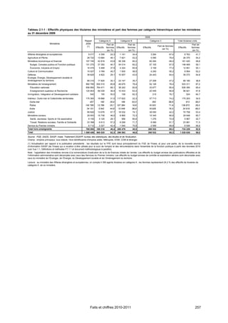 Tableau 2.1-1 : Effectifs physiques des titulaires des ministères et part des femmes par catégorie hiérarchique selon les ministères
au 31 décembre 2009
                                                                                                                           2009
                                                            Rappel         Catégorie A            Catégorie B                   Catégorie C                   Total titulaires civils
                        Ministères                           2008                   Part de                Part de                                                               Part de
                                                              (1)                                                                          Part de femmes
                                                                       Effectifs   femmes     Effectifs   femmes         Effectifs                            Effectifs         femmes
                                                                                                                                                (en %)
                                                                                    (en %)                 (en %)                                                                (en %)
Affaires étrangères et européennes                             9 017       4 358       24,3      1 141          34,4              3 264              67,4            8 763          41,7
Agriculture et Pêche                                          28 722     13 664        46,1      7 621          52,2              5 085              79,4           26 370          54,2
Ministères économique et financier                           167 745     42 818        43,9     58 338          60,2            60 264               68,0          161 420          58,8
  Budget, Comptes publics et Fonction publique               151 270     37 350        44,7     54 014          60,2            57 105               67,5          148 469          59,1
  Économie, Industrie et Emploi                               16 475       5 468       37,9      4 324          60,9              3 159              77,0           12 951          55,1
Culture et Communication                                      10 027       3 769       45,7      1 935          58,5              4 250              55,2            9 954          52,2
Défense                                                       39 820       4 822       29,1     10 007          43,5            24 443               64,4           39 272          54,8
Écologie, Énergie, Développement durable et
Aménagement du territoire                                     69 310     17 825        30,1     23 147          35,7            27 208               47,2           68 180          38,8
Ministères de l'enseignement                                 982 795    830 510        65,8     48 675          78,4            54 126               78,4          933 311          67,2
  Éducation nationale                                        856 892    764 471        68,1     38 242          82,6            33 677               85,4          836 390          69,4
  Enseignement supérieur et Recherche                        125 903     66 039        39,4     10 433          63,3            20 449               66,8           96 921          47,8
Immigration, Intégration et Développement solidaire              542         150       50,0        159          62,3                 215             76,7                 524       64,7
Intérieur, Outre-mer et Collectivités territoriales          175 393     19 868        31,0   117 622           22,3            37 713               74,2          175 203          34,5
  Outre-mer                                                      457        160       26,9         189        63,0                   263             68,8              612         56,0
  Police                                                    140 785      13 766       25,1    107 384         18,8             18 522                71,9         139 672          26,5
  Autre                                                       34 151      5 942       44,8     10 049         58,9             18 928                76,5           34 919         66,0
Justice                                                       69 820     13 676        57,7     18 032          74,1            39 050               42,2           70 758          53,4
Ministères sociaux                                            29 553     10 738        46,0      8 865          72,3            10 345               80,6           29 948          65,7
  Santé, Jeunesse, Sports et Vie associative                   6 155       4 125       28,1        566          80,6              1 276              72,9            5 967          42,7
  Travail, Relations sociales, Famille et Solidarité          23 398       6 613       57,2      8 299          71,7              9 069              81,7           23 981          71,5
Service du Premier ministre                                    6 712       3 327       42,4      1 040          70,9              2 569              69,8            6 936          56,8
Total hors enseignants                                       765 005    180 218        46,4   285 479           45,5           268 532               65,3          734 229          52,9
Total                                                      1 589 456    965 525        62,3   296 582           46,6           268 532               65,3       1 530 639           59,8
Source : FGE, DADS, SIASP, Insee. Traitement DGAFP, bureau des statistiques, des études et de l'évaluation.
Champ : emplois principaux, tous statuts. Hors bénéficiaires d'emplois aidés. Métropole, DOM, COM et étranger.
(1) Actualisation par rapport à la publication précédente : les résultats sur la FPE sont issus principalement du FGE de l'Insee, et pour une partie, de la nouvelle source
d'information SIASP (de l'Insee) qui a vocation à être utilisée pour le suivi de l'emploi et des rémunérations dans l'ensemble de la fonction publique à partir des données 2010
(voir Vue 1.1, Définitions et méthodes FT 1.1 et document méthodologique à paraître).
Note : l’appellation des ministères renvoie à la nomenclature d’exécution de la loi de finances initiale de l’année. Les effectifs du budget annexe des publications officielles et de
l’information administrative sont décomptés avec ceux des Services du Premier ministre. Les effectifs du budget annexe de contrôle et exploitation aériens sont décomptés avec
ceux du ministère de l’Écologie, de l’Énergie, du Développement durable et de l’Aménagement du territoire.
Lecture : au ministère des Affaires étrangères et européennes, on compte 4 358 agents titulaires en catégorie A ; les femmes représentent 24,3 % des effectifs de titulaires de
catégorie A de ce ministère.




                                                                 Faits et chiffres 2010-2011                                                                                       257
 