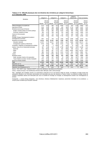 Tableau 2.1-5 : Effectifs physiques des non-titulaires des ministères par catégorie hiérarchique
au 31 décembre 2009
                                                                                                                      Catégorie
                                                         Catégorie A         Catégorie B        Catégorie C         indéterminée      Total non-titulaires
                        Ministères
                                                                  Part de          Part de          Part de          Part de          Part de
                                                                 femmes           femmes           femmes           femmes           femmes
                                                       Effectifs (en %) Effectifs (en %) Effectifs (en %) Effectifs (en %) Effectifs (en %)
Affaires étrangères et européennes                        3115      42,5       840     57,3     4 062      41,3       975      61,6      8 992       45,4
Agriculture et Pêche                                      2182      53,0       169     54,4        230     80,4     2 776      59,9      5 357       57,8
Ministères économique et financier                       1 987      44,0       618     58,6     4 784      77,8     1 533      49,1      8 922       64,0
  Budget, Comptes publics et Fonction publique            1035      41,3       280     49,3     4 032      79,9       695      54,8      6 042       69,0
  Économie, Industrie et Emploi                            952      47,0       338     66,3        752     66,6       838      44,4      2 880       53,6
Culture et Communication                                  1039      47,9       105     61,0        125     60,8       428      62,6      1 697       53,4
Défense                                                   3462      33,9       920     35,8     1 190      64,0       527      39,5      6 099       40,6
Écologie, Énergie, Développement durable et
Aménagement du territoire                                 1877      36,1       725     41,7     1 052      59,5     2 265      46,9      5 919       45,1
Ministères de l'enseignement                            32 512     52,5     23 341     85,0     7 282      80,2     5 191      67,0     68 326       67,7
  Éducation nationale                                   23 767      57,7    22 817     85,4     4 860      84,7     4 969      68,0     56 413       72,1
  Enseignement supérieur et Recherche                    8 745      38,4       524     68,7     2 422      71,3       222      44,6     11 913       46,5
Immigration, Intégration et Développement solidaire         56      60,7         2    100,0         20     80,0        16      56,3          94      64,9
Intérieur, Outre-mer et Collectivités territoriales        927      35,3       512     51,5     2 706      80,5     9 083      38,7     13 228       47,5
  Outre-mer                                                104     62,5         49     67,3        192     56,8      196       32,1        541       49,9
  Police                                                   227     30,6       167      77,7     1 271      82,8     8 354      38,2    10 019        44,3
  Autre                                                    596     32,4       296      34,1     1 243      81,9      533       49,5      2 668       59,1
Justice                                                   1675      49,5     1 636     66,7     1 023      53,9     1 571      60,8      5 905       58,0
Ministères sociaux                                       1 786      56,5       840     68,8        403     80,9     1 905      35,1      4 934       52,3
  Santé, Jeunesse, Sports et Vie associative               314      24,8       327     66,4         19     52,6       902      26,1      1 562       34,6
  Travail, Relations sociales, Famille et Solidarité      1472      63,2       513     70,4        384     82,3     1 003      43,2      3 372       60,5
Service du Premier ministre                               1000      50,4       506     71,9        171     46,8       392      39,8      2 069       53,4
Total                                                   51 618      49,4    30 214     78,7    23 048      69,6    26 662      50,0   131 542        59,8
Répartition (en %)                                         39,2               23,0                 17,5              20,3                100,0
Total hors enseignants                                  23 560      43,6    24 850     79,7    22 380      69,2    27 347      49,7     98 137       60,3
Répartition hors enseignants (en %)                        24,0               25,3                 22,8              27,9                100,0
Source : FGE, SIASP, Insee. Traitement DGAFP, bureau des statistiques, des études et de l'évaluation.
Champ : emplois principaux. Hors bénéficiaires d'emplois aidés. Métropole, DOM, COM et étranger.
Note : l’appellation des ministères renvoie à la nomenclature d’exécution de la loi de finances initiale de l’année. Les effectifs du budget annexe des
publications officielles et de l’information administrative sont décomptés avec ceux des Services du Premier ministre. Les effectifs du budget annexe de
contrôle et exploitation aériens sont décomptés avec ceux du ministère de l’Écologie, de l’Énergie, du Développement durable et de l’Aménagement du
territoire.
Enseignants : y compris élèves enseignants ; hors chercheurs, directeurs d'établissement, inspecteurs, personnels d'orientation et de surveillance ; y
compris autres ministères que l'Éducation nationale.




                                                       Faits et chiffres 2010-2011                                                                   260
 