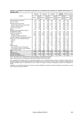 Tableau 2.1-6 : Effectifs en équivalents temps plein des non-titulaires des ministères par catégorie hiérarchique au 31
décembre 2009
                                                                                                                         Catégorie
                                                           Catégorie A          Catégorie B         Catégorie C                           Total non-titulaires
                                                                                                                       indéterminée
                        Ministères                                   Part de          Part de          Part de          Part de          Part de
                                                        Effectifs   femmes Effectifs femmes Effectifs femmes Effectifs femmes Effectifs femmes
                                                                     (en %)           (en %)           (en %)           (en %)           (en %)

Affaires étrangères et européennes                         2 753       39,2      793       56,5     3 924      40,1       946      61,6      8 415       43,7
Agriculture et Pêche                                       1 879       51,7      157       53,4      176       78,1     1 752      62,1      3 963       57,5
Ministères économique et financier                         1 955       43,5      605       57,9     2 942      69,9     1 067      50,8      6 568       57,8
  Budget, Comptes publics et Fonction publique             1 022       40,8      274       48,4     2 210      71,2       445      55,5      3 952       60,0
  Économie, Industrie et Emploi                              932       46,4      330       65,8      732       66,0       622      47,4      2 617       54,6
Culture et Communication                                     956       48,2        98      59,0       108      58,3       316      64,0      1 477       53,0
Défense                                                    3 367       33,3      838       34,8     1 041      63,5       355      40,9      5 601       39,6
Écologie, Énergie, Développement durable et
Aménagement du territoire                                  1 805       35,6      698       40,4       718      61,7     1 582      51,3      4 803       45,4
Ministères de l'enseignement                              27 815       52,0   17 068       82,8     6 590      79,4     3 085      65,2     54 558       65,7
  Éducation nationale                                     20 882       56,0   16 567       83,3     4 307      84,0     2 890      66,7     44 645       69,5
  Enseignement supérieur et Recherche                      6 933       39,9      502       67,6     2 283      70,7       196      42,6      9 913       48,4
Immigration, Intégration et Développement solidaire            55      61,1         2     100,0        20      80,0        14      57,1         91       65,5
Intérieur, Outre-mer et Collectivités territoriales          878       34,9      502       50,9     1 773      77,5     9 000      38,4     12 153       44,4
  Outre-mer                                                  103       62,2       49       67,0      177       53,8      167       27,9        496       48,1
  Police                                                     192       31,5      165       77,8      481       79,3    8 547       38,2     9 384        40,8
  Autre                                                      584       31,3      289       32,9    1 116       80,6      285       51,8     2 273        58,2
Justice                                                      967       49,3     1 086      62,1       619      60,2     1 294      59,8      3 966       57,9
Ministères sociaux                                         1 696       56,4      788       69,1       323      83,4       816      34,4      3 623       56,6
  Santé, Jeunesse, Sports et Vie associative                 292       24,3      301       66,9        12      62,5       400      30,2      1 005       39,9
  Travail, Relations sociales, Famille et Solidarité       1 404       63,1      487       70,4      311       84,2       417      38,4      2 618       63,0
Service du Premier ministre                                  974       49,5      362       72,2       159      45,7       287      42,6      1 781       52,7
Total                                                     45 099       48,4   22 996       75,6   18 392       66,7   20 513       48,9 107 000          57,5
Répartition (en %)                                           42,1                21,5                17,2                19,2                100,0
Total hors enseignants                                    20 931       43,4   17 872       76,2   18 391       66,7   20 513       48,9     77 707       57,9
Répartition hors enseignants (en %)                          26,9                23,0                23,7                26,4                100,0
Source : FGE, SIASP, Insee. Traitement DGAFP, bureau des statistiques, des études et de l'évaluation.
Champ : emplois principaux. Hors bénéficiaires d'emplois aidés. Métropole, DOM, COM et étranger.

Note : l’appellation des ministères renvoie à la nomenclature d’exécution de la loi de finances initiale de l’année. Les effectifs du budget annexe des
publications officielles et de l’information administrative sont décomptés avec ceux des Services du Premier ministre. Les effectifs du budget annexe de
contrôle et exploitation aériens sont décomptés avec ceux du ministère de l’Écologie, de l’Énergie, du Développement durable et de l’Aménagement du
territoire.
Enseignants : y compris élèves enseignants hors chercheurs, directeurs d'établissement, inspecteurs, personnels d'orientation et de surveillance ; y compris
autres ministères que l'Éducation nationale.




                                                        Faits et chiffres 2010-2011                                                                      261
 