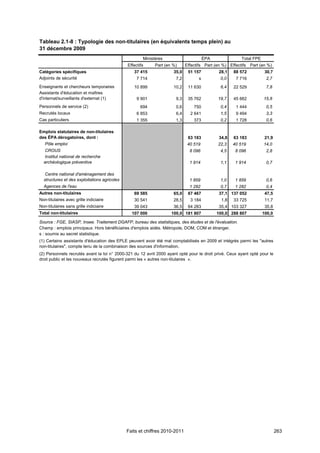 Tableau 2.1-8 : Typologie des non-titulaires (en équivalents temps plein) au
31 décembre 2009
                                                      Ministères                      ÉPA               Total FPE
                                              Effectifs     Part (en %)     Effectifs Part (en %) Effectifs Part (en %)
Catégories spécifiques                           37 415              35,0    51 157          28,1   88 572           30,7
Adjoints de sécurité                               7 714              7,2         s          0,0     7 716           2,7
Enseignants et chercheurs temporaires            10 899              10,2    11 630          6,4    22 529           7,8
Assistants d'éducation et maîtres
d'internat/surveillants d'externat (1)             9 901              9,3    35 762         19,7    45 662          15,8
Personnels de service (2)                            694              0,6       750          0,4     1 444           0,5
Recrutés locaux                                    6 853              6,4     2 641          1,5     9 494           3,3
Cas particuliers                                   1 355              1,3       373          0,2     1 728           0,6

Emplois statutaires de non-titulaires
des ÉPA dérogatoires, dont :                                                 63 183          34,8   63 183           21,9
  Pôle emploi                                                                40 519         22,3    40 519          14,0
   CROUS                                                                      8 096          4,5     8 096           2,8
   Institut national de recherche
  archéologique préventive                                                    1 914          1,1     1 914           0,7

   Centre national d'aménagement des
  structures et des exploitations agricoles                                   1 859          1,0     1 859           0,6
  Agences de l'eau                                                            1 282          0,7     1 282           0,4
Autres non-titulaires                            69 585              65,0    67 467          37,1 137 052            47,5
Non-titulaires avec grille indiciaire            30 541              28,5     3 184           1,8   33 725           11,7
Non-titulaires sans grille indiciaire            39 043              36,5    64 283          35,4 103 327            35,8
Total non-titulaires                            107 000             100,0 181 807           100,0 288 807           100,0

Source : FGE, SIASP, Insee. Traitement DGAFP, bureau des statistiques, des études et de l'évaluation.
Champ : emplois principaux. Hors bénéficiaires d'emplois aidés. Métropole, DOM, COM et étranger.
s : soumis au secret statistique.
(1) Certains assistants d'éducation des EPLE peuvent avoir été mal comptabilisés en 2009 et intégrés parmi les "autres
non-titulaires", compte tenu de la combinaison des sources d'information.
(2) Personnels recrutés avant la loi n° 2000-321 du 12 avril 2000 ayant opté pour le droit privé. Ceux ayant opté pour le
droit public et les nouveaux recrutés figurent parmi les « autres non-titulaires ».




                                              Faits et chiffres 2010-2011                                                   263
 