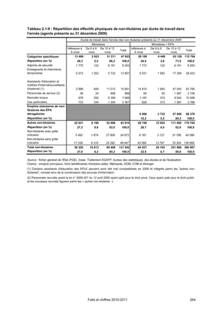 Tableau 2.1-9 : Répartition des effectifs physiques de non-titulaires par durée de travail dans
l'année (agents présents au 31 décembre 2009)
                                           Durée de travail dans l'année des non-titulaires présents au 31 décembre 2009
                                                   Ministères                                       Ministères + ÉPA
                                  Inférieure à De 6 à 9 De 10 à 12                Inférieure à     De 6 à 9    De 10 à 12
                                                                          Total                                                Total
                                     6 mois     mois         mois                    6 mois          mois         mois
Catégories spécifiques                  13 489     2 623      31 511       47 623       28 190           4 448     83 126     115 764
Répartition (en %)                      28,3         5,5         66,2      100,0          24,4            3,8         71,8      100,0
Adjoints de sécurité                   1 770         122        6 161       8 053         1 772           122        6 161      8 055
Enseignants et chercheurs
temporaires                            5 973       1 202        5 732     12 907          9 531         1 583       17 309     28 423

Assistants d'éducation et
maîtres d'internat/surveillants
d'externat (1)                         3 999         649       11 013     15 661        14 810          1 945       47 040     63 795
Personnels de service (2)                 36          24          906         966            64            55         1 987     2 106
Recrutés locaux                          978         292        6 399       7 669         1 187           370        9 042     10 599
Cas particuliers                         733         334        1 300       2 367           826           373        1 587      2 786
Emplois statutaires de non-
titulaires des ÉPA
dérogatoires                                                                              6 998         3 732       57 648     68 378
Répartition (en %)                                                                        10,2            5,5         84,3      100,0
Autres non-titulaires                 22 831       8 190       52 898     83 919        49 749         15 924      111 092    176 765
Répartition (en %)                      27,2         9,8         63,0      100,0          28,1            9,0         62,8      100,0
Non-titulaires avec grille
indiciaire                             5 492       1 874       27 606     34 972         6 181          2 127       31 788     40 096
Non-titulaires sans grille
indiciaire                            17 339       6 316       25 292     48 947        43 568        13 797        79 304    136 669
Total non-titulaires                  36 320      10 813       84 409    131 542        84 937         24 104      251 866    360 907
Répartition (en %)                      27,6         8,2         64,2      100,0          23,5            6,7         69,8      100,0

Source : fichier général de l'État (FGE), Insee. Traitement DGAFP, bureau des statistiques, des études et de l'évaluation.
Champ : emplois principaux. Hors bénéficiaires d'emplois aidés. Métropole, DOM, COM et étranger.
(1) Certains assistants d'éducation des EPLE peuvent avoir été mal comptabilisés en 2009 et intégrés parmi les "autres non-
titulaires", compte tenu de la combinaison des sources d'information.
(2) Personnels recrutés avant la loi n° 2000-321 du 12 avril 2000 ayant opté pour le droit privé. Ceux ayant opté pour le droit public
et les nouveaux recrutés figurent parmi les « autres non-titulaires ».




                                                Faits et chiffres 2010-2011                                                       264
 