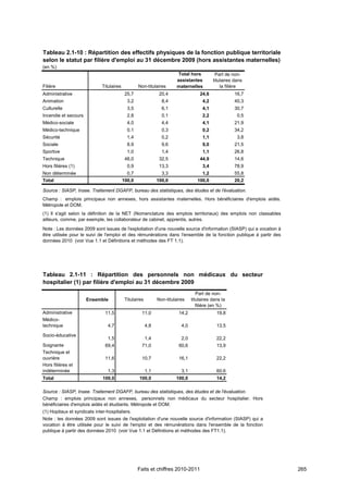 Tableau 2.1-10 : Répartition des effectifs physiques de la fonction publique territoriale
selon le statut par filière d'emploi au 31 décembre 2009 (hors assistantes maternelles)
(en %)
                                                                          Total hors          Part de non-
                                                                         assistantes         titulaires dans
Filière                       Titulaires           Non-titulaires        maternelles             la filière
Administrative                              25,7                20,4                 24,6               16,7
Animation                                    3,2                 8,4                   4,2              40,3
Culturelle                                   3,5                 6,1                   4,1              30,7
Incendie et secours                          2,8                 0,1                   2,2               0,5
Médico-sociale                               4,0                 4,4                   4,1              21,9
Médico-technique                             0,1                 0,3                   0,2              34,2
Sécurité                                     1,4                 0,2                   1,1               3,8
Sociale                                      8,9                 9,6                   9,0              21,5
Sportive                                     1,0                 1,4                   1,1              26,8
Technique                                   48,0                32,5                 44,9               14,6
Hors filières (1)                            0,9                13,3                   3,4              78,9
Non déterminée                               0,7                 3,3                   1,2              55,8
Total                                      100,0               100,0                100,0               20,2

Source : SIASP, Insee. Traitement DGAFP, bureau des statistiques, des études et de l'évaluation.
Champ : emplois principaux non annexes, hors assistantes maternelles. Hors bénéficiaires d'emplois aidés.
Métropole et DOM.
(1) Il s'agit selon la définition de la NET (Nomenclature des emplois territoriaux) des emplois non classables
ailleurs, comme, par exemple, les collaborateur de cabinet, apprentis, autres.
Note : Les données 2009 sont issues de l'exploitation d'une nouvelle source d'information (SIASP) qui a vocation à
être utilisée pour le suivi de l'emploi et des rémunérations dans l'ensemble de la fonction publique à partir des
données 2010 (voir Vue 1.1 et Définitions et méthodes des FT 1.1).




Tableau 2.1-11 : Répartition des personnels non médicaux du secteur
hospitalier (1) par filière d'emploi au 31 décembre 2009
                                                                                    Part de non-
                      Ensemble              Titulaires         Non-titulaires    titulaires dans la
                                                                                    filière (en %)
Administrative                 11,5                  11,0                 14,2                19,8
Médico-
technique                        4,7                     4,8               4,0                13,5

Socio-éducative
                                 1,5                     1,4               2,0                22,2
Soignante                      69,4                  71,0                 60,6                13,9
Technique et
ouvrière                       11,6                  10,7                 16,1                22,2
Hors filières et
indéterminée                     1,3                     1,1               3,1                60,6
Total                         100,0                100,0                100,0                 14,2

Source : SIASP, Insee. Traitement DGAFP, bureau des statistiques, des études et de l'évaluation.
Champ : emplois principaux non annexes, personnels non médicaux du secteur hospitalier. Hors
bénéficiaires d'emplois aidés et étudiants. Métropole et DOM.
(1) Hopitaux et syndicats inter-hospitaliers.
Note : les données 2009 sont issues de l'exploitation d'une nouvelle source d'information (SIASP) qui a
vocation à être utilisée pour le suivi de l'emploi et des rémunérations dans l'ensemble de la fonction
publique à partir des données 2010 (voir Vue 1.1 et Définitions et méthodes des FT1.1).




                                                   Faits et chiffres 2010-2011                                       265
 