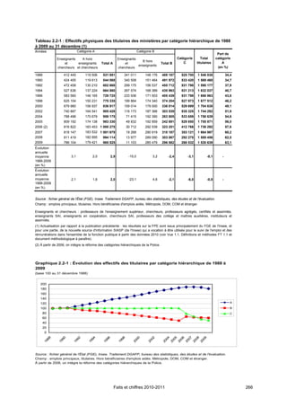 Tableau 2.2-1 : Effectifs physiques des titulaires des ministères par catégorie hiérarchique de 1988
à 2009 au 31 décembre (1)
Années                        Catégorie A                                  Catégorie B
                                                                                                                                 Part de
               Enseignants    A hors                       Enseignants                               Catégorie       Total      catégorie
                                                                         B hors                          C        titulaires        A
                   et      enseignants       Total A           et                         Total B
                                                                       enseignants
               chercheurs et chercheurs                    chercheurs                                                            (en %)

1988               412 445         119 506    531 951          341 011          148 176   489 187      525 700    1 546 838             34,4
1990               424 455         119 613    544 068          340 508          151 464   491 972      533 420    1 569 460             34,7
1992               472 458         130 210    602 668          299 175          156 537   455 712      531 798    1 590 177             37,9
1994               527 636         137 224    664 860          267 574          168 389   435 963      531 213    1 632 037             40,7
1996               583 560         146 165    729 725          233 936          171 503   405 439      531 798    1 666 963             43,8
1998               625 104         150 231    775 335          199 864          174 340   374 204      527 973    1 677 512             46,2
2000               679 980         156 937    836 917          159 014          179 000   338 014      529 699    1 704 630             49,1
2002               740 887         164 541    905 428          116 173          187 366   303 539      535 325    1 744 292             51,9
2004               788 496         170 679    959 175             71 415        192 390   263 805      533 659    1 756 639             54,6
2005               809 192         174 138    983 330             49 832        192 859   242 691      529 850    1 755 871             56,0
2006 (2)           816 822         183 453 1 000 275              30 712        292 539   323 251      412 766    1 736 292             57,6
2007               818 147         183 532 1 001 679              19 268        290 919   310 187      353 121    1 664 987             60,2
2008               811 419         182 695   994 114              13 977        289 090   303 067      292 275    1 589 456             62,5
2009               786 104         179 421    965 525             11 103        285 479   296 582      268 532    1 530 639             63,1
Évolution
annuelle
moyenne                 3,1            2,0           2,9           -15,0            3,2       -2,4         -3,1          -0,1       -
1988-2009
(en %)
Évolution
annuelle
moyenne                 2,1            1,6           2,0           -23,1            4,6       -2,1         -6,0          -0,8       -
1998-2009
(en %)


Source : fichier général de l'État (FGE), Insee. Traitement DGAFP, bureau des statistiques, des études et de l'évaluation.
Champ : emplois principaux, titulaires. Hors bénéficiaires d'emplois aidés. Métropole, DOM, COM et étranger.

Enseignants et chercheurs : professeurs de l'enseignement supérieur, chercheurs, professeurs agrégés, certifiés et assimilés,
enseignants SAI, enseignants en coopération, chercheurs SAI, professeurs des collège et maîtres auxilières, instituteurs et
assimilés.
(1) Actualisation par rapport à la publication précédente : les résultats sur la FPE sont issus principalement du FGE de l'Insee, et
pour une partie, de la nouvelle source d'information SIASP (de l'Insee) qui a vocation à être utilisée pour le suivi de l'emploi et des
rémunérations dans l'ensemble de la fonction publique à partir des données 2010 (voir Vue 1.1, Définitions et méthodes FT 1.1 et
document méthodologique à paraître).
(2) À partir de 2006, on intègre la réforme des catégories hiérarchiques de la Police.




Graphique 2.2-1 : Évolution des effectifs des titulaires par catégorie hiérarchique de 1988 à
2009
(base 100 au 31 décembre 1988)


   200
   180
   160
   140
   120                                                                                                                                    A

   100                                                                                                                                    B
     80                                                                                                                                   C
     60
     40
     20
       0
         88



                 90



                            92



                                      94



                                                96



                                                             98



                                                                       00



                                                                                   02



                                                                                            04

                                                                                            05

                                                                                            06

                                                                                            07

                                                                                            08

                                                                                            09
       19



               19



                          19



                                    19



                                              19



                                                           19



                                                                     20



                                                                                 20



                                                                                          20

                                                                                          20

                                                                                          20

                                                                                          20

                                                                                          20

                                                                                          20




Source : fichier général de l'État (FGE), Insee. Traitement DGAFP, bureau des statistiques, des études et de l'évaluation.
Champ : emplois principaux, titulaires. Hors bénéficiaires d'emplois aidés. Métropole, DOM, COM et étranger.
À partir de 2006, on intègre la réforme des catégories hiérarchiques de la Police.




                                                       Faits et chiffres 2010-2011                                                             266
 