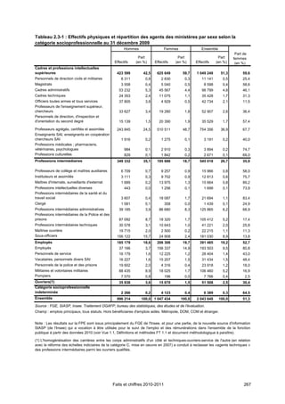 Tableau 2.3-1 : Effectifs physiques et répartition des agents des ministères par sexe selon la
catégorie socioprofessionnelle au 31 décembre 2009
                                                        Hommes                 Femmes                 Ensemble
                                                                                                                          Part de
                                                               Part                    Part                     Part     femmes
                                                  Effectifs   (en %)     Effectifs    (en %)      Effectifs    (en %)     (en %)
Cadres et professions intellectuelles
supérieures                                        423 599        42,5    625 649         59,7     1 049 248      51,3         59,6
Personnels de direction civils et militaires          8 311        0,8       2 830         0,3        11 141       0,5         25,4
Magistrats                                            3 558        0,4       5 040         0,5         8 598       0,4         58,6
Cadres administratifs                                53 232        5,3      45 567         4,4        98 799       4,8         46,1
Cadres techniques                                    24 353        2,4      11 075         1,1        35 428       1,7         31,3
Officiers toutes armes et tous services              37 805        3,8       4 929         0,5        42 734       2,1         11,5
Professeurs de l'enseignement supérieur,
chercheurs                                           33 627        3,4      19 280         1,8        52 907       2,6         36,4
Personnels de direction, d'inspection et
d'orientation du second degré                        15 139        1,5      20 390         1,9        35 529       1,7         57,4

Professeurs agrégés, certifiés et assimilés        243 845        24,5    510 511         48,7       754 356      36,9         67,7
Enseignants SAI, enseignants en coopération
chercheurs SAI                                        1 916        0,2       1 275         0,1         3 191       0,2         40,0
Professions médicales ; pharmaciens,
vétérinaires, psychologues                              984        0,1       2 910         0,3         3 894       0,2         74,7
Professions culturelles                                 829        0,1       1 842         0,2         2 671       0,1         69,0
Professions intermédiaires                         349 332        35,1    195 686         18,7       545 018      26,7         35,9

Professeurs de collège et maîtres auxiliaires         6 709        0,7       9 257         0,9        15 966       0,8         58,0
Instituteurs et assimilés                             3 111        0,3       9 702         0,9        12 813       0,6         75,7
Maîtres d'internats, surveillants d'externat          1 689        0,2      13 975         1,3        15 664       0,8         89,2
Professions intellectuelles diverses                    443        0,0       1 256         0,1         1 699       0,1         73,9
Professions intermédiaires de la santé et du
travail social                                        3 607        0,4      18 087         1,7        21 694       1,1         83,4
Clergé                                                1 081        0,1         358         0,0         1 439       0,1         24,9
Professions intermédiaires administratives           39 185        3,9      86 680         8,3       125 865       6,2         68,9
Professions intermédiaires de la Police et des
prisons                                              87 092        8,7      18 320         1,7       105 412       5,2         17,4
Professions intermédiaires techniques                30 578        3,1      10 643         1,0        41 221       2,0         25,8
Maîtrise ouvrière                                    19 715        2,0       2 500         0,2        22 215       1,1         11,3
Sous-officiers                                     156 122        15,7      24 908         2,4       181 030       8,9         13,8
Employés                                           185 179        18,6    206 306         19,7       391 485      19,2         52,7
Employés                                             37 166        3,7    156 337         14,9       193 503       9,5         80,8
Personnels de service                                16 179        1,6      12 225         1,2        28 404       1,4         43,0
Vacataires, personnels divers SAI                    16 227        1,6      15 207         1,5        31 434       1,5         48,4
Personnels de la police et des prisons               19 602        2,0       4 316         0,4        23 918       1,2         18,0
Militaires et volontaires militaires                 88 435        8,9      18 025         1,7       106 460       5,2         16,9
Pompiers                                              7 570        0,8         196         0,0         7 766       0,4          2,5
Ouvriers(1)                                          35 838        3,6      15 670         1,5        51 508       2,5         30,4
Catégorie socioprofessionnelle
indeterminée                                          2 266        0,2       4 123         0,4         6 389       0,3         64,5
Ensemble                                           996 214       100,0 1 047 434         100,0     2 043 648     100,0         51,3
Source : FGE, SIASP, Insee. Traitement DGAFP, bureau des statistiques, des études et de l'évaluation.
Champ : emplois principaux, tous statuts. Hors bénéficiaires d'emplois aidés. Métropole, DOM, COM et étranger.


Note : Les résultats sur la FPE sont issus principalement du FGE de l'Insee, et pour une partie, de la nouvelle source d'information
SIASP (de l'Insee) qui a vocation à être utilisée pour le suivi de l'emploi et des rémunérations dans l'ensemble de la fonction
publique à partir des données 2010 (voir Vue 1.1, Définitions et méthodes FT 1.1 et document méthodologique à paraître).

(1) L'homogénéisation des carrières entre les corps administratifs d'un côté et techniques-ouvriers-service de l'autre (en relation
avec la réforme des échelles indiciaires de la catégorie C, mise en oeuvre en 2007) a conduit à reclasser les «agents techniques »
des professions intermédiaires parmi les ouvriers qualifiés.




                                                 Faits et chiffres 2010-2011                                                    267
 