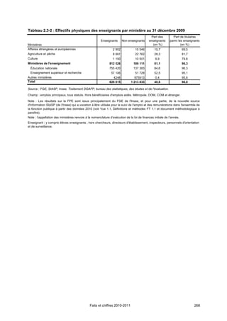 Tableau 2.3-2 : Effectifs physiques des enseignants par ministère au 31 décembre 2009
                                                                                              Part des        Part de titulaires
                                                       Enseignants       Non enseignants    enseignants     parmi les enseignants
Ministères                                                                                     (en %)               (en %)
Affaires étrangères et européennes                               2 902            15 546        15,7                   69,5
Agriculture et pêche                                             8 991            22 762        28,3                   81,7
Culture                                                          1 150            10 501         9,9                   79,6
Ministères de l'enseignement                                  812 526           189 111         81,1                   96,3
  Éducation nationale                                         755 420           137 383         84,6                   96,3
  Enseignement supérieur et recherche                          57 106             51 728        52,5                   95,1
Autres ministères                                                4246             975913        0,4                    95,6
Total                                                         829 815          1 213 833        40,6                   96,0

Source : FGE, SIASP, Insee. Traitement DGAFP, bureau des statistiques, des études et de l'évaluation.

Champ : emplois principaux, tous statuts. Hors bénéficiaires d'emplois aidés. Métropole, DOM, COM et étranger.
Note : Les résultats sur la FPE sont issus principalement du FGE de l'Insee, et pour une partie, de la nouvelle source
d'information SIASP (de l'Insee) qui a vocation à être utilisée pour le suivi de l'emploi et des rémunérations dans l'ensemble de
la fonction publique à partir des données 2010 (voir Vue 1.1, Définitions et méthodes FT 1.1 et document méthodologique à
paraître).
Note : l’appellation des ministères renvoie à la nomenclature d’exécution de la loi de finances initiale de l’année.
Enseignant : y compris élèves enseignants ; hors chercheurs, directeurs d'établissement, inspecteurs, personnels d'orientation
et de surveillance.




                                               Faits et chiffres 2010-2011                                                    268
 
