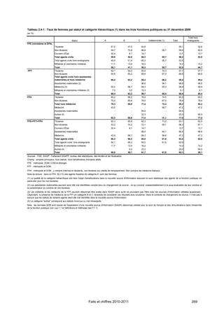 Tableau 2.4-1 : Taux de femmes par statut et catégorie hiérarchique (1) dans les trois fonctions publiques au 31 décembre 2009
(en %)
                                                                                                                                                                          Total hors
                                               Statut                             A                   B               C          Indéterminée (1)         Total          enseignants
FPE (ministères et ÉPA)
                            Titulaires                                                  61,0              47,5            64,8                      -             59,1               52,8
                            Non-titulaires                                              49,7              70,8            66,8                55,7                59,9               60,9
                            Ouvriers d'État                                             30,4                8,1           14,7                      -             13,7               13,7
                            Total agents civils                                         59,9              52,8            60,3                55,7                58,3               53,5
                            Total agents civils hors enseignants                        45,9              51,9            60,3                55,7                53,5                   -
                            Militaires et volontaires militaires                        11,7              13,6            16,2                      -             14,2               14,2
                            Total                                                       58,1              41,1            50,3                55,7                52,0               44,7
FPT                         Titulaires                                                  62,1              64,5            55,9                70,3                57,7               57,7
                            Non-titulaires                                              54,9              60,2            69,9                67,3                66,8               66,8
                            Total agents civils hors assistantes
                            maternelles et hors médecins                                60,4              63,2            58,4                68,2                59,4               59,4
                            Assistantes maternelles (2)                                     -                 -           96,6                94,1                96,6               96,6
                            Médecins (3)                                                55,2              66,7            69,3                55,3                58,9               58,9
                            Militaires et volontaires militaires (3)                      7,5               3,5           10,3                      -              6,1                 6,1
                            Total                                                       60,4              63,2            59,7                68,4                60,4               60,4
FPH                         Titulaires                                                  80,2              86,2            76,9                74,5                80,5               80,5
                            Non-titulaires                                              75,0              80,8            79,0                67,0                78,4               78,4
                            Total hors médecins                                         79,3              85,6            77,4                72,4                80,2               80,2
                            Médecins                                                    43,5                  -              -                58,7                47,2               47,2
                            Assistantes maternelles                                         -                 -           94,6                      -             94,6
                            Autres (4)                                                      -                 -           33,3                      -             20,0               94,5
                            Total                                                       62,3              85,6            77,4                66,2                77,0               77,0
FPE+FPT+FPH                 Titulaires                                                  62,3              65,8            62,3                73,0                63,1               62,5
                            Non-titulaires                                              53,2              70,2            72,1                59,1                66,3               67,1
                            Ouvriers d'État                                             30,4                8,1           14,7                                    13,7               13,7
                            Assistantes maternelles                                         -                 -           96,5                94,1                96,5               96,6
                            Médecins                                                    43,5              66,7            69,3                58,6                47,3               47,3
                            Total agents civils                                         60,3              66,3            64,0                61,6                63,2               62,9
                            Total agents civils hors enseignants                        54,1              66,2            64,0                61,6                62,9                   -
                            Militaires et volontaires militaires                        11,7              13,5            16,2                                    14,2               14,2
                            Autres (4)                                                                     0,0            33,3                                    20,0               94,5
                            Total                                                       58,8              58,1            61,7                61,6                60,1               59,1
Sources : FGE, SIASP. Traitement DGAFP, bureau des statistiques, des études et de l'évaluation.
Champ : emplois principaux, tous statuts. Hors bénéficiaires d'emplois aidés.
FPE : métropole, DOM, COM et étranger.
FPT : métropole et DOM.
FPH : métropole et DOM ; y compris internes et résidents, non-titulaires sur crédits de remplacement. Non compris les médecins libéraux.
Note de lecture : dans la FPH, 62,3 % des agents titulaires de catégorie A sont des femmes.
(1) La qualité de la catégorie hiérarchique doit faire l'objet d'améliorations dans la nouvelle source d'information assurant le suivi statistique des agents de la fonction publique, en
particulier pour les non-titulaires.
(2) Les assistantes maternelles peuvent avoir été mal identifiées compte tenu du changement de source : ce qui conduit, vraisemblablement à la sous-évaluation de leur nombre et
la surestimation du nombre de non-titulaires.
(3) Les militaires et les médecins de la FPT peuvent désormais être isolés dans SIASP alors qu'ils ne pouvaient pas l'être avec les sources d'information utilisées auparavant.
Cependant, la présence de médecins de la FPT en catégorie B et C nécessite de considérer ces résultats avec prudence. Dans le contexte de changement de source, il n'est pas à
exclure que les statuts de certains agents aient été mal identifiés dans la nouvelle source d'information.
(4) La catégorie "autres" correspond aux statuts inconnus ou mal renseignés.
Note : les données 2009 sont issues de l'exploitation d'une nouvelle source d'information (SIASP) désormais utilisée pour le suivi de l'emploi et des rémunérations dans l'ensemble
de la fonction publique (voir vue 1.1 et Définitions et méthodes des FT 1).




                                                                   Faits et chiffres 2010-2011                                                                                269
 