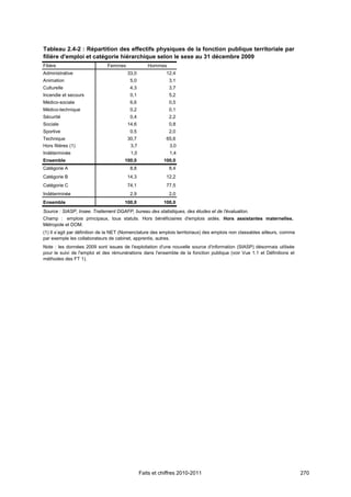 Tableau 2.4-2 : Répartition des effectifs physiques de la fonction publique territoriale par
filière d'emploi et catégorie hiérarchique selon le sexe au 31 décembre 2009
Filière                       Femmes               Hommes
Administrative                          33,0               12,4
Animation                                5,0                 3,1
Culturelle                               4,3                3,7
Incendie et secours                      0,1                 5,2
Médico-sociale                           6,6                 0,5
Médico-technique                         0,2                0,1
Sécurité                                 0,4                 2,2
Sociale                                 14,6                 0,8
Sportive                                 0,5                 2,0
Technique                               30,7               65,6
Hors filières (1)                        3,7                3,0
Indéterminée                              1,0                1,4
Ensemble                               100,0              100,0
Catégorie A                              8,8                 8,4
Catégorie B                             14,3               12,2
Catégorie C                             74,1               77,5
Indéterminée                             2,9                 2,0
Ensemble                               100,0              100,0
Source : SIASP, Insee. Traitement DGAFP, bureau des statistiques, des études et de l'évaluation.
Champ : emplois principaux, tous statuts. Hors bénéficiaires d'emplois aidés. Hors assistantes maternelles.
Métropole et DOM.
(1) Il s’agit par définition de la NET (Nomenclature des emplois territoriaux) des emplois non classables ailleurs, comme
par exemple les collaborateurs de cabinet, apprentis, autres.
Note : les données 2009 sont issues de l'exploitation d'une nouvelle source d'information (SIASP) désormais utilisée
pour le suivi de l'emploi et des rémunérations dans l'ensemble de la fonction publique (voir Vue 1.1 et Définitions et
méthodes des FT 1).




                                                Faits et chiffres 2010-2011                                                 270
 