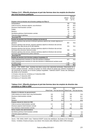 Tableau 2.4-3 : Effectifs physiques et part des femmes dans les emplois de direction
des trois fonctions publiques
                                                                                                               Part de
                                                                                                  Effectif    femmes
                                                                                                   total       (en %)
Emplois civils de direction de la fonction publique de l'État (1)
Ambassadeurs                                                                                           160           15,6
Chefs de service, directeurs adjoints, sous-directeurs                                                 451           30,6
Directeurs d'administration centrale                                                                   145           24,1
Préfets                                                                                                191           10,5
Recteurs                                                                                                 31          25,8
Secrétaires généraux d'administration centrale                                                           13           0,0
Trésoriers-payeurs généraux                                                                            100            8,0
Sous-total FPE                                                                                       1 091           21,4
Emplois de direction de la fonction publique territoriale (2)
Directeurs généraux des services et directeurs généraux adjoints des conseils régionaux et
généraux                                                                                               601           16,6
Directeurs généraux des services, directeurs généraux adjoints et directeurs des services
techniques des villes de plus de 40 000 habitants                                                      374           18,4
Directeurs généraux des services, directeurs généraux adjoints et directeurs des services
techniques des structures intercommunales                                                              530           17,0
Directeurs généraux des services, directeurs généraux adjoints et directeurs des services
techniques des établissements publics nationaux                                                        109           28,4
 Sous-total FPT                                                                                      1 614           18,0
Emplois de direction de la fonction publique hospitalière (3)
Chefs d'établissements membres du corps des directeurs d'hôpitaux                                      617           16,0
Chefs d'établissements membres du corps des directeurs d' établissement sanitaire social
et médico-social                                                                                     1 158           53,0
 Sous-total FPH                                                                                      1 775           40,2
Sources : FGE, SIASP, Insee ; Synthèse des bilans sociaux des collectivités territoriales, Observatoire de la
fonction publique territoriale ; Données de gestion du Centre national de gestion des praticiens hospitaliers et
des personnels de direction de la fonction publique hospitalière. Traitement DGAFP, bureau des statistiques,
des études et de l'évaluation.
(1) Emplois civils dans les ministères au 31 décembre 2009.
(2) Emplois au 31 décembre 2007.
(3) Emplois au 31 décembre 2009.




Tableau 2.4-4 : Effectifs physiques et part des femmes dans les emplois de direction des
ministères en 2008 et 2009
                                                                               2008                                 2009
                                                              Effectif total   Part des femmes    Effectif total    Part des femmes
Emplois à la décision du gouvernement
Chefs titulaires de mission ayant rang d'ambassadeur                    152               11,2                160              15,6
Directeurs d'administration centrale                                    163               19,6                145              24,1
Préfets                                                                 192                 9,9               191              10,5
Recteurs                                                                 29               20,7                 31              25,8
Emplois relevant du décret de 1955
Chefs de service d'administration centrale                              131               33,6                135              33,3
Directeurs-adjoints d'administration centrale                              6              33,3                 7               28,6
Sous-directeurs d'administration centrale                               309               30,4                309              29,4
Autres emplois des administrations
Secrétaires généraux d'administration centrale                           13                 7,7                13               0,0
Trésoriers payeurs généraux                                             106                 6,6               100               8,0
Total                                                                 1 101               20,1               1091              21,4

Source : FGE, DADS, SIASP, Insee. Traitement DGAFP, bureau des statistiques, des études et de l’évaluation.
Champ : ministères. Emplois principaux, tous statuts. Hors emplois aidés. Métropole, DOM, COM et étranger.




                                                Faits et chiffres 2010-2011                                                     271
 