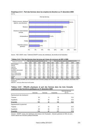 Graphique 2.4-1 : Part des femmes dans les emplois de direction au 31 décembre 2009
(en %)

                                                               Part des femmes


   Chefs de service, directeurs
                                                                                                                             30,6%
    adjoints, sous-directeurs


                           Recteurs                                                                            25,8%


     Directeurs d'administration
                                                                                                          24,1%
              centrale


                  Ambassadeurs                                                      15,6%


                             Préfets                                  10,5%


             Trésoriers payeurs-
                                                               8,0%
                 généraux

                                       0%          5%           10%           15%            20%         25%           30%            35%



Source : FGE, SIASP, Insee. Traitement DGAFP, bureau des statistiques, des études et de l’évaluation.


Tableau 2.4-5 : Part des femmes dans les jurys par niveau de concours de 2001 à 2006
                                     Part des femmes parmi les jurys (en %)                  Part des femmes parmi les présidents (en %)
  Niveau du concours
                              2001      2002     2003   2004       2005     2006      2001      2002     2003      2004       2005      2006
Administrateur                44,7       45,3    46,3    44,7      44,8     40,7      10,0       35,7     10,0      10,0      11,1       25,0
Attaché                       29,2       36,0    40,9    41,8      42,2     37,0      25,0       39,1     27,8      28,6      15,4       27,3
Ingénieur                     28,5       37,5    47,1    41,7      45,8     46,6      17,3       20,7     26,4      25,4      24,8       32,4
Enseignant                    38,9       36,6    42,6    43,2      46,4     51,4      18,6       17,6     17,0      21,0      20,3       14,7
Secrétaire administratif      43,5       49,7    52,0    52,3      50,3     50,4      25,6       33,3     23,2      34,1      32,4       32,2
Technicien                    30,5       33,7    42,2    40,2      44,9     45,5      17,8       23,8     27,2      16,2      26,7       23,1
B et C Police prison          34,6       43,6    34,4    30,9      36,1     32,7       0,0        0,0     20,0      28,6      40,0       16,7
Adjoint administratif         37,0       42,0    56,3    53,3      60,9     52,2      19,7       24,3     37,5      28,1      35,1       38,6
Ouvrier                       27,1       36,3    31,1    31,3      36,3     48,2      22,2       25,8     20,7      24,1      28,7       26,3
Total                         36,1       38,1    43,5    42,4      45,9     47,6      19,6       22,8     24,2      24,4      25,5       31,6
Source : enquêtes annuelles sur les recrutements dans la fonction publique de l'État, DGAFP, bureau des statistiques, des études et de
l'évaluation.
Définition : concours offrant plus de 50 postes.



Tableau 2.4-6 : Effectifs physiques et part des femmes dans les trois Conseils
supérieurs des fonctions publiques au 31 décembre 2009
                                                                                                           Part des femmes
                                               Hommes              Femmes             Ensemble                   (en %)
Représentants des employeurs
Titulaires                                                50                   9                   59                          15,3
Suppléants                                                54                  29                   83                          34,9
Ensemble                                                104                   38                   142                         26,8
Représentants du personnel
Titulaires                                                41                  18                   59                          30,5
Suppléants                                                69                  49                   118                         41,5
Ensemble                                                110                   67                   177                         37,9

Sources : DGAFP, bureau des statistiques des études et de l'évaluation ; Direction générale de l'offre de soins ;
Centre national de la fonction publique territoriale.




                                                     Faits et chiffres 2010-2011                                                            272
 