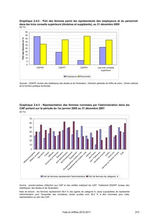 Graphique 2.4-2 : Part des femmes parmi les représentants des employeurs et du personnel
dans les trois conseils supérieurs (titulaires et suppléants), au 31 décembre 2009
(en %)

                          50
                          45
   Part des femmes en %




                          40
                          35
                          30
                          25
                          20
                          15
                          10
                          5
                          0
                                      CSFPE               CSFPT                  CSFPH            Les trois conseils
                                                                                                     supérieurs

                                                                  Employeurs    Personnels


Sources : DGAFP, bureau des statistiques des études et de l'évaluation ; Direction générale de l'offre de soins ; Centre national
de la fonction publique territoriale.




Graphique 2.4-3 : Représentation des femmes nommées par l'administration dans les
CAP portant sur la période du 1er janvier 2005 au 31 décembre 2007
(en %)


                                 70

                                 60

                                 50

                                 40

                                 30

                                 20

                                 10

                                  0
                                                                         le




                                                                          ts
                                                                            t
                                                                           n
                                                            so s




                                                         É d ce s




                                                                        es
                                                        at ivile




                                                              tP r
                                                                           n




                                                                        tre
                                                          r m er
                                                       Ag ales




                                                                         re




                                                                           e
                                                            fin e
                                                                         re




                                                                            t




                                                                           e




                                                                            l
                                                                       en




                                                                        ta
                                                                       en




                                                                         u
                                                                        e




                                                                      tio




                                                                       ic
                                                                        s



                                                                     tio




                                                                       ic
                                                                     or
                                                                      vi

                                                                   rie




                                                                     m
                                                                     tu
                                                                     tu




                                                                    ur
                                                    ire gèr




                                                                   en




                                                                  To
                                                                    is
                                                                   ol




                                                                   st
                                                                   m

                                        en s A pem




                                                                   ci
                                                                 an



                                                 En stra
                                                 Ad uca




                                                                sp
                                                                   c




                                                  em tre-
                                                                  ul
                                                                  ul
                                                                 ci




                                                                 in
                                                                ct
                                                                té




                                                               Ju
                                                               éf




                                                              ne




                                                               n
                                                               n




                                                               n
                                                               C
                                                            ric




                                               un réfe
                                                            In




                                                           et
                                                           io
                                                            D




                                              on atio
                                                           ra




                                                           u
                                                             i




                                              do on
                                                          ig

                                                            i
                                                         in



                                 pe tHo Équ




                                                        O
                                                         s
                                                        ét




                                                       et




                                                      se
                                                     se




                                                       ie
                                                      m




                                                      d

                                                      P
                                                     vi
                                                     vi
                             s




                                                   ie




                                                  es
                                                 tA
                                                 fa
                         ire




                                                 nt
                                               om




                                               Pr
                                 Af




                                              nt

                                              nt
                      fa




                                               r
                                            on




                                            Je
                                           do

                                           do
         Af




                                           du
                                           td
                                         Éc




                                         n




                                        es
                            Éq me

                                    m




                                     ic
                                 pe




                                  rv
                              Se
                               ui

                              ui
                            Éq




                                          Part de femmes représentant l'administration   Part de femmes de catégorie A



Source : procès-verbaux d'élection aux CAP et des arrêtés instituant les CAP. Traitement DGAFP, bureau des
statistiques, des études et de l’évaluation.
Note de lecture : les femmes représentent 59,4 % des agents de catégorie A, seuls susceptibles de représenter
l'administration pour l'ensemble des ministères, tandis qu'elles sont 38,5 % à être nommées pour cette
représentation au sein des CAP.




                                                              Faits et chiffres 2010-2011                                     273
 