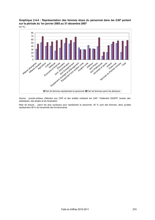 Graphique 2.4-4 : Représentation des femmes élues du personnel dans les CAP portant
sur la période du 1er janvier 2005 au 31 décembre 2007
(en %)

              80
              70
              60
              50
              40
              30
              20
              10
               0

                        re
                           s es
                             l       re ure nse ces tion ion ent ent vile vile eur lice res rts tice                        er tre otal
                                  tu      t                            t                    i               o             m    s T
                    n gè ocia icul Cul éfe nan uca tra em em n ci n ci tér Po ctu sp Jus tre- ini
                 tra s s Agr                D t fi Éd inis ign nag tio tio              In ont éfe et                u     rm
              s é ire                            e              m    se     é  via Avia    d t Pr sse               O ie
            re ffa                            ie            Ad t En t am rs a                                          em
         ai      A                         om             t                                   on une
                                                                                             d e                    Pr
      ff                                 n               n      on i e e t h o
    A                                  o              do       d g                              J                du
                                     Éc                           lo     en                                    s
                                                                co e m                                     ice
                                                               é ip                                     rv
                                                            t,     u                                  Se
                                                         e n Éq
                                                        m
                                                     pe
                                                  ui
                                               Éq

                                Part de femmes représentant le personnel             Part de femmes parmi les électeurs


Source : procès-verbaux d'élection aux CAP et des arrêtés instituant les CAP. Traitement DGAFP, bureau des
statistiques, des études et de l’évaluation.
Note de lecture : parmi les élus syndicaux pour représenter le personnel, 40 % sont des femmes, alors qu'elles
représentent 58 % de l'ensemble des fonctionnaires.




                                                    Faits et chiffres 2010-2011                                                           274
 