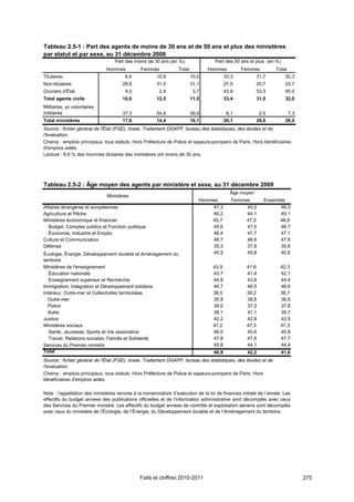 Tableau 2.5-1 : Part des agents de moins de 30 ans et de 50 ans et plus des ministères
par statut et par sexe, au 31 décembre 2009
                                  Part des moins de 30 ans (en %)                  Part des 50 ans et plus (en %)
                              Hommes           Femmes            Total          Hommes          Femmes           Total
Titulaires                             8,6             10,9              10,0            33,3          31,7          32,3
Non-titulaires                        29,8             31,5              31,1            27,5          20,7          23,7
Ouvriers d'État                        4,0              2,4               3,7            43,6          53,3          45,0
Total agents civils                   10,0             12,5              11,5            33,4          31,0          32,0
Militaires, yc volontaires
militaires                            37,3             54,6              39,9             8,1             2,5            7,3
Total ministères                      17,8             14,4              16,1            26,1          29,6          28,0
Source : fichier général de l'État (FGE), Insee. Traitement DGAFP, bureau des statistiques, des études et de
l'évaluation.
Champ : emplois principaux, tous statuts. Hors Préfecture de Police et sapeurs-pompiers de Paris. Hors bénéficiaires
d'emplois aidés.
Lecture : 8,6 % des hommes titulaires des ministères ont moins de 30 ans.




Tableau 2.5-2 : Âge moyen des agents par ministère et sexe, au 31 décembre 2009
                                                                                           Âge moyen
                              Ministères
                                                                            Hommes          Femmes          Ensemble
Affaires étrangères et européennes                                              47,3             45,0             46,3
Agriculture et Pêche                                                            46,2             44,1             45,1
Ministères économique et financier                                              45,7             47,5             46,8
  Budget, Comptes publics et Fonction publique                                  45,6             47,5             46,7
  Économie, Industrie et Emploi                                                 46,4             47,7             47,1
Culture et Communication                                                        48,7             46,6             47,6
Défense                                                                         35,3             37,8             35,8
Écologie, Énergie, Développement durable et Aménagement du                      45,5             45,8             45,6
territoire
Ministères de l'enseignement                                                      43,9            41,6             42,3
   Éducation nationale                                                            43,7            41,4             42,1
   Enseignement supérieur et Recherche                                            44,8            43,8             44,4
Immigration, Intégration et Développement solidaire                               46,7            46,5             46,6
Intérieur, Outre-mer et Collectivités territoriales                               38,5            39,2             38,7
  Outre-mer                                                                       35,9            38,6             36,9
  Police                                                                          38,0            37,3             37,8
  Autre                                                                           39,1            41,1             39,7
Justice                                                                           42,2            42,8             42,5
Ministères sociaux                                                                47,2            47,3             47,3
   Santé, Jeunesse, Sports et Vie associative                                     46,0            45,6             45,8
   Travail, Relations sociales, Famille et Solidarité                             47,8            47,6             47,7
Services du Premier ministre                                                      45,8            44,1             44,9
Total                                                                             40,9             42,2             41,6
Source : fichier général de l'État (FGE), Insee. Traitement DGAFP, bureau des statistiques, des études et de
l'évaluation.
Champ : emplois principaux, tous statuts. Hors Préfecture de Police et sapeurs-pompiers de Paris. Hors
bénéficiaires d'emplois aidés.

Note : l’appellation des ministères renvoie à la nomenclature d’exécution de la loi de finances initiale de l’année. Les
effectifs du budget annexe des publications officielles et de l’information administrative sont décomptés avec ceux
des Services du Premier ministre. Les effectifs du budget annexe de contrôle et exploitation aériens sont décomptés
avec ceux du ministère de l’Écologie, de l’Énergie, du Développement durable et de l’Aménagement du territoire.




                                              Faits et chiffres 2010-2011                                                      275
 