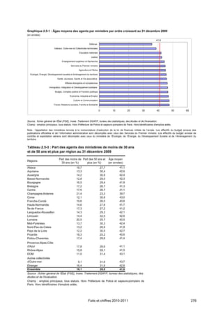 Graphique 2.5-1 : Âges moyens des agents par ministère par ordre croissant au 31 décembre 2009
(en années)

                                                                                                                       41,6
                                                                   Défense

                          Intérieur, Outre-mer et Collectivités territoriales

                                                       Éducation nationale

                                                                     Justice

                                   Enseignement supérieur et Recherche

                                             Services du Premier ministre

                                                      Agriculture et Pêche

  Écologie, Énergie, Développement durable et Aménagement du territoire

                              Santé, Jeunesse, Sports et Vie associative

                                      Affaires étrangères et européennes

                     Immigration, Intégration et Développement solidaire

                           Budget, Comptes publics et Fonction publique

                                            Économie, Industrie et Emploi

                                                Culture et Communication

                          Travail, Relations sociales, Famille et Solidarité

                                                                                0         10          20   30          40               50     60



Source : fichier général de l'État (FGE), Insee. Traitement DGAFP, bureau des statistiques, des études et de l'évaluation.
Champ : emplois principaux, tous statuts. Hors Préfecture de Police et sapeurs-pompiers de Paris. Hors bénéficiaires d'emplois aidés.

Note : l’appellation des ministères renvoie à la nomenclature d’exécution de la loi de finances initiale de l’année. Les effectifs du budget annexe des
publications officielles et de l’information administrative sont décomptés avec ceux des Services du Premier ministre. Les effectifs du budget annexe de
contrôle et exploitation aériens sont décomptés avec ceux du ministère de l’Écologie, de l’Énergie, du Développement durable et de l’Aménagement du
territoire.


Tableau 2.5-3 : Part des agents des ministères de moins de 30 ans
et de 50 ans et plus par région au 31 décembre 2009

                               Part des moins de Part des 50 ans et                    Âge moyen
Régions
                                30 ans (en %)       plus (en %)                        (en années)
Alsace                                              18,7                        27,7           41,1
Aquitaine                                           13,3                        30,4           42,6
Auvergne                                            14,2                        30,9           42,4
Basse-Normandie                                     12,8                        29,0           42,3
Bourgogne                                           16,5                        29,4           41,8
Bretagne                                            17,2                        26,7           41,3
Centre                                              17,5                        26,7           41,1
Champagne-Ardenne                                   21,4                        23,3           39,7
Corse                                               12,1                        30,8           43,0
Franche-Comté                                       19,6                        26,0           40,6
Haute-Normandie                                     14,6                        27,8           41,7
Île-de-France                                       17,3                        27,2           41,2
Languedoc-Roussillon                                14,3                        29,2           42,1
Limousin                                            14,4                        32,5           42,6
Lorraine                                            20,5                        25,7           40,5
Midi-Pyrénées                                       13,7                        30,3           42,4
Nord-Pas-de-Calais                                  13,2                        26,9           41,8
Pays de la Loire                                    12,2                        30,5           42,7
Picardie                                            18,3                        25,2           40,6
Poitou-Charentes                                    17,4                        28,6           41,4
Provence-Alpes-Côte
d'Azur                                              17,8                        26,6           41,1
Rhône-Alpes                                         15,8                        28,1           41,5
DOM                                                 11,0                        31,4           43,1
Autres collectivités
d'Outre-mer                                          9,1                   43,7 31,6
Étranger                                            16,4                   42,6 31,9
Ensemble                                            16,1                   41,6 28,0
Source : fichier général de l'État (FGE), Insee. Traitement DGAFP, bureau des statistiques, des
études et de l'évaluation.
Champ : emplois principaux, tous statuts. Hors Préfecture de Police et sapeurs-pompiers de
Paris. Hors bénéficiaires d'emplois aidés.




                                                                 Faits et chiffres 2010-2011                                                        276
 