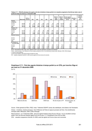 Tableau 2.7-1 : Effectifs physiques des agents civils des ministères à temps partiel et en cessation progressive d'activité par statut, sexe et
quotité de temps de travail au 31 décembre 2009
                                                                                                                                                                                Part des
                                                                                                                 Effectif à    Effectif à   Part des agents                    agents en
                                        <50% ou                                                                   temps         temps       à temps partiel    Effectifs en       CPA
                       Effectif total   Inconnue        50%          60%       70%        80%         90%         partiel      complet           (en %)            CPA           (en %)
Titulaires
enseignants
Hommes                       269 886             30        1 974         644    1 258        2 918         744         7 568      261 288                2,8           1 030           0,4
Femmes                       526 524             26       20 676       3 406   19 996      20 448        3 670       68 222       456 446              13,0            1 856           0,4
Total                        796 410             56       22 650       4 050   21 254      23 366        4 414       75 790       717 734                9,5           2 886           0,4
Titulaires hors
enseignants
Hommes                       343 459               s         767         235      164        6009        1085          8 261       334869                2,4             329           0,1
Femmes                       385 066               s       5 299        2575     2007       64361       11343        85 588        298123              22,2            1 355           0,4
Total                        728 525               s       6 066       2 810    2 171      70 370      12 428        93 849       632 992              12,9            1 684           0,2
Ensemble titulaires


Hommes                       613 345             31        2 741         879    1 422        8 927       1 829       15 829       596 157                2,6           1 359           0,2
Femmes                       911 590             29       25 975       5 981   22 003      84 809      15 013       153 810       754 569              16,9            3 211           0,4
Total                      1 524 935             60       28 716       6 860   23 425      93 736      16 842       169 639     1 350 726              11,1            4 570           0,3
Non-titulaires (1)
 et ouvriers d'État
Hommes                        89 362          4 711        5 120       1 531    2 500        1 473         839       16 174        73 081              18,1              107           0,1
Femmes                        83 594         12 824        8 865       4 152    5 600        4 498       1 526       37 465        46 072              44,8               57           0,1
Total                        172 956         17 535       13 985       5 683    8 100        5 971       2 365       53 639       119 153              31,0              164           0,1
Source : fichier général de l'État (FGE), Insee. Traitement DGAFP, bureau des statistiques, des études et de l'évaluation.
Champ : emplois principaux. Hors Préfecture de Police et sapeurs-pompiers de Paris. Hors bénéficiaires d'emplois aidés. Métropole, DOM, COM et étranger.
s : soumis au secret statistique.
(1) Pour les non-titulaires, il peut s'agir de temps incomplet non choisi.
CPA : cessation progressive d'activité. En 2009, seuls les agents de 55 ans et plus sont concernés.




Graphique 2.7-1 : Part des agents titulaires à temps partiel ou en CPA, par tranche d'âge et
par sexe au 31 décembre 2009
(en %)


    25%

                                                                                                           Hommes                   Femmes                Total
    20%


    15%


    10%


        5%


        0%
                  Moins de 30 ans                       30/39 ans                    40/54 ans               55 ans et plus à TP              55 ans et plus en
                                                                                                                                                    CPA



Source : fichier général de l'État (FGE), Insee. Traitement DGAFP, bureau des statistiques, des études et de l'évaluation.
Champ : ministères, emplois principaux. Hors Préfecture de Police et sapeurs-pompiers de Paris. Hors bénéficiaires
d'emplois aidés. Métropole, DOM, COM et étranger.
Note de lecture : au 31 décembre 2009, parmi les agents titulaires entre 30 ans et 39 ans, 14,2 % travaillent à temps
partiel. Parmi les femmes titulaires âgées de 55 ans et plus, 2,1 % bénéficient d'une CPA en 2009.
CPA : cessation progressive d'activité. En 2009, seuls les agents de 55 ans et plus sont concernés.




                                                                     Faits et chiffres 2010-2011                                                                                281
 