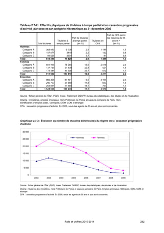 Tableau 2.7-2 : Effectifs physiques de titulaires à temps partiel et en cessation progressive
d'activité par sexe et par catégorie hiérarchique au 31 décembre 2009

                                                                                                   Part de CPA parmi
                                                             Part de titulaires                    les titulaires de 55
                                          Titulaires à       à temps partiel      Titulaires en           ans et +
                   Total titulaires      temps partiel            (en %)               CPA                 (en %)
Hommes
  Catégorie A                363 842                 9 036                  2,5            1 146                     1,5
  Catégorie B                157 977                  3419                  2,2              132                     0,8
  Catégorie C                 91 526                  3374                  3,7               81                     0,6
Total                        613 345                15 829                  2,6            1 359                     1,3
Femmes
  Catégorie A                601 466                78 065                13,0             2 018                     2,5
  Catégorie B                137 783                31 439                22,8               521                     1,9
  Catégorie C                172 341                44 306                25,7               672                     1,7
Total                        911 590               153 810                16,9             3 211                     2,2
Ensemble
  Catégorie A                965 308                87 101                 9,0             3 164                     2,0
  Catégorie B                295 760                34 858                11,8               653                     1,5
  Catégorie C                263 867                47 680                18,1               753                     1,4
Total                      1 524 935               169 639                11,1             4 570                     1,8


Source : fichier général de l'État (FGE), Insee. Traitement DGAFP, bureau des statistiques, des études et de l'évaluation.
Champ : ministères, emplois principaux. Hors Préfecture de Police et sapeurs-pompiers de Paris. Hors
bénéficiaires d'emplois aidés. Métropole, DOM, COM et étranger.
CPA : cessation progressive d'activité. En 2009, seuls les agents de 55 ans et plus sont concernés.




Graphique 2.7-2 : Évolution du nombre de titulaires bénéficiaires du régime de la cessation progressive
d'activité


  30 000

                                                                 Hommes                Femmes
  25 000


  20 000


  15 000


  10 000


    5 000


        0
                2002          2003          2004          2005            2006         2007           2008         2009


Source : fichier général de l'État (FGE), Insee. Traitement DGAFP, bureau des statistiques, des études et de l'évaluation.
Champ : titulaires des ministères. Hors Préfecture de Police et sapeurs-pompiers de Paris. Emplois principaux. Métropole, DOM, COM et
étranger.
CPA : cessation progressive d'activité. En 2009, seuls les agents de 55 ans et plus sont concernés.




                                                    Faits et chiffres 2010-2011                                                  282
 