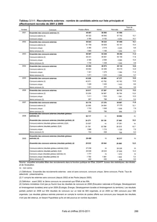 Tableau 3.1-1 : Recrutements externes : nombre de candidats admis sur liste principale et
effectivement recrutés de 2001 à 2009
                                                                                                                               Taux de
  Années                             Concours                            Postes offerts     Admis           Recrutés         sélectivité (1)
   2001    Ensemble des concours externes (1)                                      49 087       50 992            61 995
           Concours externe (2)                                                    45 322       46 840            57 742                 10,1
           Concours unique                                                          3 765           4 152          4 253                 15,1
   2002    Ensemble des concours externes                                          55 823       59 223            67 050                 10,1
           Concours externe (2)                                                    51 759       55 605            63 151                 10,4
           Concours unique                                                          2 380           2 419          2 445                  6,6
           3ème concours (3)                                                        1 684           1 199          1 454                  5,1
   2003    Ensemble des concours externes                                          50 507       53 445            59 292                 11,4
           Concours externe (2)                                                    46 431       49 561            55 195                 11,6
           Concours unique                                                          2 346           2 546          2 565                 10,5
           3ème concours (3)                                                        1 730           1 338          1 532                  4,8
   2004    Ensemble des concours externes                                          43 454       46 873            49 134                 12,6
           Concours externe (2)                                                    40 842       44 365            46 515                 12,9
           Concours unique                                                          1 341           1 275          1 364                 11,2
           3ème concours (3)                                                        1 271           1 233          1 255                  5,7
   2005    Ensemble des concours externes                                         43 428        45 989            47 377                 12,0
           Concours externe (2)                                                   40 971        43 782            45 162                 12,6
           Concours unique                                                          1 426           1 430          1 433                  8,6
           3ème concours (3)                                                        1 031            777               782                3,9
   2006    Ensemble des concours externes                                         35 517        37 297            39 172                 13,2
           Concours externe (2)                                                   33 209        34 987            36 794                 13,6
           Concours unique                                                          1 411           1 522          1 561                 12,0
           3ème concours (3)                                                          897            788               817                6,4
   2007    Ensemble des concours externes                                         35 178        37 276            39 867                 11,8
           Concours externe (2)                                                   32 595        34 854            37 375                 12,1
           Concours unique                                                          1 733           1 636          1 636                  7,9
           3ème concours (3)                                                          850            786               856                7,5
           Ensemble des concours externes (résultats globaux
   2008    estimés) (4)                                                           36 117              nc          39 692                   nc

           Ensemble des concours externes (résultats partiels) (4)                34 371        36 136            37 946                 10,5
           Concours externe (résultats globaux estimés) (2)(4)                    33 507              nc          37 261                   nc
           Concours externe (résultats partiels) (2)(4)                           31 761        33 788            35 515                10,7
           Concours unique                                                          1 886           1 710          1 725                  7,5
           3ème concours (3)                                                          724            638               706                8,3

           Ensemble des concours externes (résultats globaux
   2009    estimés) (4)                                                            29 459              nc         30 317                   nc

           Ensemble des concours externes (résultats partiels) (4)                29 032        30 044            29 890                 12,0

           Concours externe (résultats globaux estimés) (2)(4)                     27 238              nc         28 226                   nc
           Concours externe (résultats partiels) (2)(4)                            26 838       28 023            27 826                 12,3
           Concours unique (résultats globaux estimés) (4)                          1 777              nc          1 672                   nc
           Concours unique (résultats partiels) (4)                                1 750            1 591          1 645                  7,2
           3ème concours (3)                                                         444              430              419                9,0
Source : enquêtes annuelles Bilan des recrutements dans la fonction publique de l'État, DGAFP, bureau des statistiques, des études
et de l’évaluation.
nc : non connu
(1) Définitions : Ensemble des recrutements externes : avec et sans concours, concours unique, 3ème concours, Pacte. Taux de
sélectivité : présents/admis.
(2) Y compris les externes sans concours (depuis 2002) et les Pacte (depuis 2005).
(3) Définition : avant 2002, le 3ème concours ne concernait que l'ÉNA et les IRA.
(4) Certains ministères n'ont pas pu fournir tous les résultats de concours en 2008 (Éducation nationale et Écologie, Développement
et Aménagement durables) ainsi qu'en 2009 (Écologie, Énergie, Développement durable et Aménagement du territoire). Les résultats
partiels portent en 2008 sur 654 résultats de concours sur un total de 683 organisés, et en 2009 sur 580 concours pour 589
organisés. Les résultats globaux estimés prennent en compte le nombre de postes offerts aux concours pour lesquels les résultats
n'ont pas été obtenus, en faisant l'hypothèse qu'ils ont été pourvus en nombre équivalent.




                                                          Faits et chiffres 2010-2011                                                          286
 