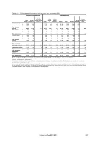 Tableau 3.1-2 : Différents types de recrutement externe, avec et sans concours, en 2009
                                   Résultats globaux estimés                                                          Résultats partiels

                                                                  Part des
                                                               recrutements                Emplois      Emplois                                                              Part des
                                Postes     Recrutés          résultats estimés             réservés     réservés                                              Taux de      recrutements
                              estimés (2) estimés (2)            (en %) (2)      Postes       (1)     reversés (1)   Présents      Admis        Recrutés     sélectivité      (en %)
Concours externes         A        19 229        18 781                          19 218           5              4     183 135       19 038        18 770            9,6
                          B         3 264            3 632                         3 187        199            139      67 468        3 299          3 555         20,5
                          C         3 067            4 196                         2 846        837             28      57 759        3 744          3 975         15,4
Total concours
externes                           25 560        26 609                   87,8   25 251       1 041            171     308 362       26 081        26 300          11,8              88,0
3ème concours             A           401             386                           401           0              0       3 714          387            386           9,6
                          B            43              33                            43          12             11         157             43           33           3,7

Total 3ème concours                   444             419                  1,4      444          12             11       3 871          430            419           9,0              1,4
Concours uniques          A         1 000            1 046                         1 000         75              0       9 212          943          1 046           9,8
                          B           713             562                           686           3              3       1 692          584            535           2,9
                          C            64              64                            64           0              0         626             64           64           9,8
Total concours
uniques                             1 777            1 672                 5,5     1 750         78              3      11 530        1 591          1 645           7,2              5,5


Total recrutements
externes par concours              27 781        28 700                   94,7   27 445       1 131            185     323 763       28 102        28 364          11,5              94,9

Externes sans concours C            1 114            1 225                 4,0     1 056         38             31      34 142        1 539          1 167         22,2               3,9
Pacte                  C              564             392                  1,3      531           0              0       2 653          403            359           6,6              1,2
Total recrutements
externes sans
concours                            1 678            1 617                 5,3     1 587         38             31      36 795        1 942          1 526         18,9               5,1


Total général externe              29 459        30 317                  100,0   29 032       1 169            216     360 558       30 044        29 890          12,0           100,0

Source : enquêtes annuelles Bilan des recrutements dans la fonction publique de l'État, DGAFP, bureau des statistiques, des études et de l’évaluation.
Définition : Taux de sélectivité : présents/admis.
(1) Les emplois réservés (permettant l'accès à la fonction publique à des anciens militaires ou à des publics rencontrant des difficultés de santé, par exemple) sont reversés aux
autres concours s'ils ne sont pas pourvus.

(2) Le ministère de l'Écologie, Énergie, Développement durable et Aménagement du territoire n'a pas pu fournir tous les résultats de concours en 2009. Les résultats partiels portent
sur 580 résultats de concours sur un total de 589 organisés. Les résultats globaux estimés prennent en compte le nombre de postes offerts aux concours pour lesquels les résultats
n'ont pas été obtenus, en faisant l'hypothèse qu'ils ont été pourvus en nombre équivalent.




                                                                        Faits et chiffres 2010-2011                                                                                       287
 