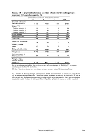 Tableau 3.1-4 : Origine statutaire des candidats effectivement recrutés par voie
externe en 2009, sur champ partiel (1)
                           Concours niveau Concours niveau Concours niveau
                                 A               B               C                     Total
Candidats extérieurs à
la fonction publique                 15 353              1 668              3 986         21 007
Origine FPE
  Titulaires catégorie A                979                 11                  2              992
  Titulaires catégorie B                399                 45                  2              446
  Titulaires catégorie C                 46               337                 62             445
s/ Total titulaires                   1 424               393                 66           1 883
Agents contractuels                   2 882                485                623           3 990
s/ Total FPE                          4 306                878                689           5 873

Origine FPT tous statuts
                                         50                 26                 12               88
Origine FPH tous
statuts                                  21                 14                  6               41

Catégorie indéterminée
                                        472              1 537                872           2 881
Total général                        20 202              4 123              5 565         29 890
Dont ressortissants de
l'Union européenne                       67                30                 42               139

Total général (pour
mémoire) résultats
estimés (1)                          20 213             4 227               5 877         30 317
Source : enquêtes annuelles Bilan des recrutements dans la fonction publique de l'État, DGAFP, bureau des
statistiques, des études et de l’évaluation.
Définition : Recrutements externes : avec et sans concours, concours unique, 3ème concours, Pacte.


(1) Le ministère de l'Écologie, Énergie, Développement durable et Aménagement du territoire n'a pas pu fournir
tous les résultats de concours en 2009. Les résultats partiels portent sur 580 résultats de concours sur un total de
589 organisés. Les résultats globaux estimés prennent en compte le nombre de postes offerts aux concours pour
lesquels les résultats n'ont pas été obtenus, en faisant l'hypothèse qu'ils ont été pourvus en nombre équivalent.




                                              Faits et chiffres 2010-2011                                              289
 