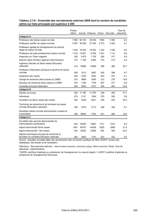 Tableau 3.1-6 : Ensemble des recrutements externes 2009 dont le nombre de candidats
admis sur liste principale est supérieur à 200

                                                        Postes                                             Taux de
                                                        offerts   Inscrits Présents Admis      Recrutés   sélectivité
Catégorie A
Professeur des écoles classe normale                      7 084 80 725        45 054   7084       7 084           6,4
Professeur certifié* de classe normale                    5 387 39 528        27 445   5 373      5 249           5,1
Professeur agrégé de l'enseignement du second
degré de classe normale                                   1 245 19 535        10 553   1 240      1 238           8,5
Professeur de lycée professionnel classe normale          1 318 14 681         8 536   1 301      1 114           6,6
Inspecteur du Trésor stagiaire                              292    3 670       1 735    292         317           5,9
Attaché, élève d'Institut régional d'administration         415    7 180       3 860    415         415           9,3
Ingénieur d'études de 2ème classe (Éducation
nationale)                                                  414    19568      19384     368         368          52,7
Professeur d'éducation physique et sportive de classe
normale                                                     400     3313       2697     400         398           6,7
Inspecteur des impôts                                       452     4320       2245     442         470           5,1
Chargé de recherche 2ème classe du CNRS                     219     4856       4200     212         279          19,8
Directeur de recherche 2ème classe du CNRS                  270     1760       1760     267         277           6,6
Conseiller principal d'éducation                            200     8930       4757     200         200          23,8
Catégorie B
Gardien de la paix                                          246 17 160        11 875    249         459          47,7
Infirmier(e)                                                675     2131       1634     575         526           2,8
Contrôleur de 2ème classe des impôts                        236     9239       6231     246         234          25,3

Technicien de recherche et de formation de classe
normale (Éducation nationale)                               360     3474       2113     348         348           6,1
Secrétaire classe normale administration scolaire et
universitaire                                               436    16026       7763     431         460          18,0
Catégorie C
Surveillant des services déconcentrés de
l'administration pénitentiaire                              943    24525      13907    1741        1810           8,0
Adjoint administratif 2ème classe                         1491     84797      44428    2025        2068          21,9
Adjoint administratif 1ère classe                           524    16325      10626     524         456          20,3
Adjoints techniques principal de recherche et
formation du ministère Éducation nationale               263      2653      1781        223      223              8,0
Source : enquêtes annuelles Bilan des recrutements dans la fonction publique de l'État, DGAFP, bureau des
statistiques, des études et de l’évaluation.
Définitions : Recrutements externes : avec et sans concours, concours unique, 3ème concours, Pacte. Taux de
sélectivité : présents/admis.
*CAPES (certificat d'aptitude au professorat de l'enseignement du second degré) + CAPET (certificat d'aptitude au
professorat de l'enseignement technique).




                                                Faits et chiffres 2010-2011                                             292
 