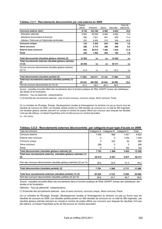 Tableau 3.2-1 : Recrutements déconcentrés par voie externe en 2009
                                                                    Postes                                           Taux de
                                                                    offerts    Présents      Admis       Recrutés   sélectivité
Concours externe, dont :                                               9 734    103 195          9 592      9 822          10,8
 Éducation nationale                                                   8 850     85 929          8 699      8 664           9,9
 Ministères économique et financier                                      682      7 821           681         909          11,5
 Intérieur, Outre-mer et Collectivités territoriales                     202      9 445           212         249          44,6
Concours unique                                                          724      2 303           635         586           3,6
3ème concours                                                            286      2 714           286         286           9,5
Externe sans concours                                                    924     30 612          1 406      1 034          21,8
Pacte                                                                    325      1 593           203         162           7,8

Total déconcentrés (résultats globaux estimés) (2)                    12 305          nc           nc      12 202            nc
Total recrutements externes (résultats globaux estimés)
(1) (2)                                                               29 459          nc           nc      30 317            nc
Part de concours déconcentrés (résultats globaux estimés)
(en %)                                                                  41,8          nc           nc        40,2            nc


Total déconcentrés (résultats partiels) (2)                           11 993    140 417       12 122       11 890         11,6
Total tous recrutements externes (résultats partiels) (1)
(2)                                                                   29 032    360 568       30 044       29 890         12,0
Part de concours déconcentrés (en %) (2)                                41,3       38,9         40,3         39,8
Source : enquêtes annuelles Bilan des recrutements dans la fonction publique de l'État, DGAFP, bureau des statistiques,
des études et de l’évaluation.
Définition : Taux de sélectivité : présents/admis.
(1) Ensemble des recrutements externes : avec et sans concours, concours unique, 3ème concours, Pacte.


(2) Le ministère de l'Écologie, Énergie, Développement durable et Aménagement du territoire n'a pas pu fournir tous les
résultats de concours en 2009. Les résultats partiels portent sur 589 résultats de concours sur un total de 593 organisés.
Les résultats globaux estimés prennent en compte le nombre de postes offerts aux concours pour lesquels les résultats
n'ont pas été obtenus, en faisant l'hypothèse qu'ils ont été pourvus en nombre équivalent.
nc : non connu.




Tableau 3.2-2 : Recrutements externes déconcentrés par catégorie et par type d'accès en 2009
Type de concours                                                               Catégorie A Catégorie B           Catégorie C      Total
Concours externe                                                                      7 505                866          1 451       9 822
Externe sans concours                                                                       0                0          1 034       1 034
Concours unique                                                                             0              522              64        586
3ème concours                                                                             286                0               0        286
Pacte                                                                                       0                0            162         162
Total déconcentrés (résultats globaux estimés) (2)                                    7 791              1 388          3 023      12 202
Total tous recrutements externes (résultats globaux estimés) (1)
(2)                                                                                  20 213              4 227          5 877      30 317

Part des concours déconcentrés (résultats globaux estimés) (2) (en %)                     38,5            32,8           51,4        40,2

Total déconcentrés (résultats partiels) (2)                                           7 791              1 388         2 711       11 890

Total tous recrutements externes (résultats partiels) (1) (2)                        20 202              4 123         5 565       29 890
Part des concours déconcentrés (résultats partiels) (2) (en %)                         38,6               33,7          48,7         39,8
Source : enquêtes annuelles Bilan des recrutements dans la fonction publique de l'État, DGAFP, bureau des statistiques, des
études et de l’évaluation.
Définition : Taux de sélectivité : présents/admis.
(1) Ensemble des recrutements externes : avec et sans concours, concours unique, 3ème concours, Pacte.

(2) Le ministère de l'Écologie, Énergie, Développement durable et Aménagement du territoire n'a pas pu fournir tous les
résultats de concours en 2009. Les résultats partiels portent sur 580 résultats de concours sur un total de 589 organisés. Les
résultats globaux estimés prennent en compte le nombre de postes offerts aux concours pour lesquels les résultats n'ont pas
été obtenus, en faisant l'hypothèse qu'ils ont été pourvus en nombre équivalent.




                                                       Faits et chiffres 2010-2011                                                        293
 