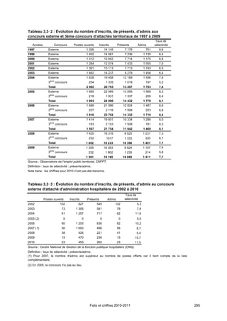 Tableau 3.3‑2 : Évolution du nombre d'inscrits, de présents, d'admis aux
concours externe et 3ème concours d’attachés territoriaux de 1997 à 2009
                                                                                                        Taux de
   Années           Concours        Postes ouverts         Inscrits      Présents        Admis         sélectivité
1997            Externe                         1 026          14 145          7 178            751       9,6
1999            Externe                         1 402          14 081          7 236           1 135      6,4
2000            Externe                         1 312          12 652          7 714           1 175      6,6
2001            Externe                         1 284          12 074          7 433           1 055      7,0
2002            Externe                         1 391          13 113          7 713           1 193      6,5
2003            Externe                         1 682          14 237          9 279           1 456      6,4
2004            Externe                         1 838          19 458         12 189           1 596      7,6
                3ème concours                    254            1 335          1 018            197       5,2
                Total                           2 092          20 793         13 207           1 793      7,4
2005            Externe                         1 685          22 069         13 095           1 569      8,3
                3ème concours                    218            1 931          1 337            209       6,4
                Total                           1 903          24 000         14 432           1 778      8,1
2006            Externe                         1 689          21 586         12 824           1 487      8,6
                3ème concours                    227            2 116          1 508            223       6,8
                Total                           1 916          23 702         14 332           1 710      8,4
2007            Externe                         1 414          19 601         10 334           1 288      8,0
                3ème concours                    183            2 153          1 508            181       8,3
                Total                           1 597          21 754         11 842           1 469      8,1
2008            Externe                         1 420          16 316          9 025           1 231      7,3
                3ème concours                    232            1917           1 333            220       6,1
                Total                           1 652          18 233         10 358           1 451      7,1
2009            Externe                         1 359          16 393          8 824           1 197      7,4
                3ème concours                    232            1 802          1 235            214       5,8
                Total                           1 591          18 195         10 059           1 411      7,1
Source : Observatoire de l’emploi public territorial, CNFPT.
Définition : taux de sélectivité : présents/admis.
Nota bene : les chiffres pour 2010 n'ont pas été transmis.



Tableau 3.3‑3 : Évolution du nombre d'inscrits, de présents, d'admis au concours
externe d'attaché d'administration hospitalière de 2002 à 2010
                                                                                Taux de
            Postes ouverts       Inscrits       Présents         Admis         sélectivité
2002                      102           827             545             102              5,3
2003                       73        1 395              581              78              7,4
2004                       61        1 257              717              62            11,6
2005 (2)                   0                0              0             0               0,0
2006                       60        1 200              630              62            10,2
2007 (1)                   50        1 000              486              56             8,7
2008                       38           426             221              41             5,4
2009                       15           470             236              15            15,7
2010                       23           453             265              23            11,5
Source : Centre National de Gestion de la fonction publique hospitalière (CNG).
Définition : taux de sélectivité : présents/admis.
(1) Pour 2007, le nombre d'admis est supérieur au nombre de postes offerts car il tient compte de la liste
complémentaire.
(2) En 2005, le concours n'a pas eu lieu.




                                                  Faits et chiffres 2010-2011                                        295
 