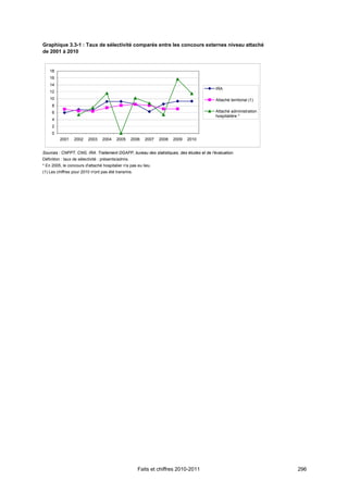 Graphique 3.3-1 : Taux de sélectivité comparés entre les concours externes niveau attaché
de 2001 à 2010


    18
    16
    14
                                                                                          IRA
    12
    10                                                                                    Attaché territorial (1)
     8
     6                                                                                    Attaché administration
                                                                                          hospitalière *
     4
     2
     0
          2001    2002    2003    2004    2005       2006   2007   2008   2009   2010


Sources : CNFPT, CNG, IRA. Traitement DGAFP, bureau des statistiques, des études et de l’évaluation.
Définition : taux de sélectivité : présents/admis.
* En 2005, le concours d'attaché hospitalier n'a pas eu lieu.
(1) Les chiffres pour 2010 n'ont pas été transmis.




                                                        Faits et chiffres 2010-2011                                 296
 