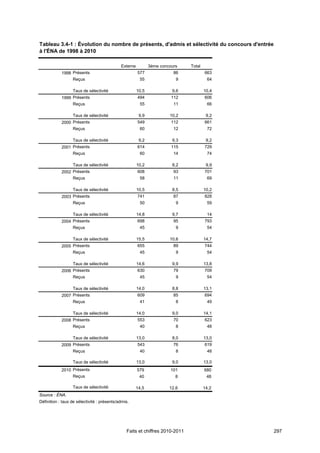 Tableau 3.4-1 : Évolution du nombre de présents, d'admis et sélectivité du concours d'entrée
à l'ÉNA de 1998 à 2010

                                             Externe          3ème concours   Total
            1998 Présents                              577               86           663
                 Reçus                                  55                9            64

                  Taux de sélectivité                  10,5             9,6           10,4
            1999 Présents                              494              112           606
                 Reçus                                  55               11            66

                  Taux de sélectivité                   9,9            10,2            9,2
            2000 Présents                              549              112           661
                 Reçus                                  60               12            72

                  Taux de sélectivité                   9,2             9,3            9,2
            2001 Présents                              614              115           729
                 Reçus                                  60               14            74

                  Taux de sélectivité                  10,2             8,2            9,9
            2002 Présents                              608               93           701
                 Reçus                                  58               11            69

                  Taux de sélectivité                  10,5             8,5           10,2
            2003 Présents                              741               87           828
                 Reçus                                  50                9            59

                  Taux de sélectivité                  14,8             9,7            14
            2004 Présents                              698               95           793
                 Reçus                                  45                9            54

                  Taux de sélectivité                  15,5            10,6           14,7
            2005 Présents                              655               89           744
                 Reçus                                  45                9            54

                  Taux de sélectivité                  14,6             9,9           13,8
            2006 Présents                              630               79           709
                 Reçus                                  45                9            54

                  Taux de sélectivité                  14,0             8,8           13,1
            2007 Présents                              609               85           694
                 Reçus                                  41                8            49

                  Taux de sélectivité                  14,0             9,0           14,1
            2008 Présents                              553               70           623
                 Reçus                                  40                8            48

                  Taux de sélectivité                  13,0             8,0           13,0
            2009 Présents                              543               76           619
                 Reçus                                  40                8            48

                  Taux de sélectivité                  13,0             9,0           13,0
            2010 Présents                              579              101           680
                 Reçus                                  40                8            48

                  Taux de sélectivité                  14,5            12,6           14,2
Source : ÉNA.
Définition : taux de sélectivité : présents/admis.




                                                Faits et chiffres 2010-2011                    297
 