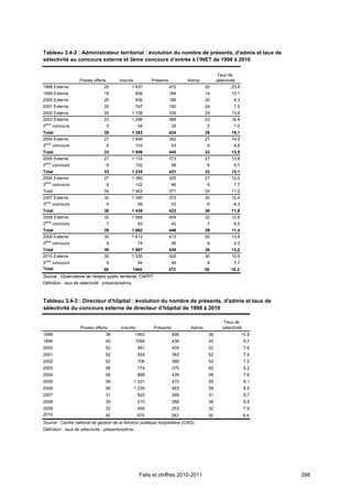 Tableau 3.4-2 : Administrateur territorial : évolution du nombre de présents, d'admis et taux de
sélectivité au concours externe et 3ème concours d’entrée à l’INET de 1998 à 2010

                                                                                               Taux de
                    Postes offerts        Inscrits           Présents          Admis          sélectivité
1998 Externe                      20             1 837                  472             20             23,6
1999 Externe                      15                  856               184             14             13,1
2000 Externe                      20                  836               186             20              9,3
2001 Externe                      25                  747               180             24              7,5
2002 Externe                      25             1 108                  339             25             13,6
2003 Externe                      23             1 299                  389             23             16,9
3ème concours                        5                 54                35              5              7,0
Total                             28             1 353                  424             28             15,1
2004 Externe                      27             1 846                  392             27             14,5
3ème concours                        6                103                53              6              8,8
Total                             33             1 949                  445             33             13,5
2005 Externe                      27             1 133                  373             27             13,8
3ème concours                        6                102                58              6              9,7
Total                             33             1 235                  431             33             13,1
2006 Externe                      27             1 360                  325             27             12,0
3ème concours                        6                102                46              6              7,7
Total                             33             1 462                  371             33             11,2
2007 Externe                      30             1 340                  373             30             12,4
3ème concours                        6                 99                50              6              8,3
Total                             36             1 439                  423             36             11,8
2008 Externe                      32             1 569                  404             32             12,6
3ème concours                        7                 93                42              7              6,0
Total                             39             1 662                  446             39             11,4
2009 Externe                      30             1 613                  413             30             13,8
3ème concours                        6                 74                26              6              4,3
Total                             36             1 687                  439             36             12,2
2010 Externe                      30             1 320                  326             30             10,9
3ème concours                        6                 84                46              6              7,7
Total                            36                  1404               372             36            10,3
Source : Observatoire de l’emploi public territorial, CNFPT.
Définition : taux de sélectivité : présents/admis.



Tableau 3.4-3 : Directeur d’hôpital : évolution du nombre de présents, d'admis et taux de
sélectivité du concours externe de directeur d’hôpital de 1998 à 2010

                                                                                                  Taux de
                    Postes offerts         Inscrits           Présents          Admis            sélectivité
1998                              38                  1463               606             38                   15,9
1999                              45                  1094               438             45                    9,7
2000                              52                   991               404             52                    7,8
2001                              52                   824               383             52                    7,4
2002                              52                   706               366             52                    7,0
2003                              58                   774               370             60                    6,2
2004                              58                   889               439             58                    7,6
2005                              58                 1 021               470             58                    8,1
2006                              58                 1 039               463             58                    8,0
2007                              31                   825               269             31                    8,7
2008                              39                   510               268             39                    6,9
2009                              32                   484               253             32                    7,9
2010                              30                  570                283             30                    9,4
Source : Centre national de gestion de la fonction publique hospitalière (CNG).
Définition : taux de sélectivité : présents/admis.




                                                       Faits et chiffres 2010-2011                                   298
 