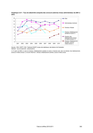 Graphique 3.4-1 : Taux de sélectivité comparés des concours externes niveau administrateur de 2001 à
2010

   16                                                                                                  ÉNA

   14
                                                                                                       Administrateur territorial
   12

   10                                                                                                  Directeur d'hôpital

     8
                                                                                                       Directeur d'établissement
     6                                                                                                 sanitaire et social (1)

     4
                                                                                                       Directeur des
                                                                                                       établissements sociaux
     2                                                                                                 et médico-sociaux (1)
                                                                                                       Directeur d'établissement
     0                                                                                                 sanitaire, social et
          2001    2002     2003     2004     2005    2006     2007     2008     2009     2010          médico-social (1)


Sources : ÉNA, CNFPT, CNG. Traitement DGAFP, bureau des statistiques, des études et de l’évaluation.
Définition : taux de sélectivité : présents/admis.
(1) À partir de 2008, le corps de directeur d'établissement sanitaire et social a fusionné avec celui de directeur des établissements
sociaux et médico-sociaux. Le nouvel intitulé est : directeur d'établissement sanitaire, social et médico-social.




                                                 Faits et chiffres 2010-2011                                                        300
 