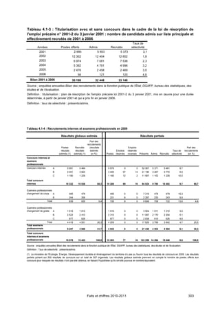 Tableau 4.1-3 : Titularisation avec et sans concours dans le cadre de la loi de résorption de
l'emploi précaire n° 2001-2 du 3 janvier 2001 : nombre de candidats admis sur liste principale et
effectivement recrutés de 2001 à 2006
                                                                                                       Taux de
          Années                  Postes offerts                 Admis            Recrutés            sélectivité
            2001                                 2 990                 5 603               5 373                 3,1
            2002                              12 302                 12 404              12 652                 1,8
            2003                                 6 974                7 081               7 538                 2,3
            2004                                 5 392                4 781               4 996                 3,2
            2005                                 2 476                2 458               2 469                 3,0
            2006                                     56                  121                 120                4,6
   Bilan 2001 à 2006                          30 190                 32 448              33 148
Source : enquêtes annuelles Bilan des recrutements dans la fonction publique de l'État, DGAFP, bureau des statistiques, des
études et de l’évaluation.
Définition : titularisation : plan de résorption de l'emploi précaire loi 2001-2 du 3 janvier 2001, mis en œuvre pour une durée
déterminée, à partir de janvier 2001 et qui a pris fin en janvier 2006.
Définition : taux de sélectivité : présents/admis.




Tableau 4.1-4 : Recrutements internes et examens professionnels en 2009

                                   Résultats globaux estimés                                                  Résultats partiels
                                                               Part des
                                                             recrutements
                                  Postes          Recrutés     (résultats                          Emplois                                                   Part des
                                  résutats        résultats     estimés               Emplois      réservés                                   Taux de      recrutements
                                estimés (1)      estimés (1)     en %)         Postes réservés     reversés   Présents Admis      Recrutés   sélectivité      (en %)
Concours internes et
examens
professionnels
Concours internes           A            5 681        5 484                     5 678         0           0     52 067    5 371      5 481           9,7
                            B            3 451        3 823                     3 400        57          14     31 190    3 267      3 772           9,5
                            C            1 190        1 229                     1 190        12           2     11 567    1 152      1 229          10,0
Total concours
internes                               10 322        10 536            68,3    10 268        69          16     94 824    9 790     10 482           9,7            69,7

Examens professionnels
changement de corps    A                   495            479                     495         0           0      7 319      478        479          15,3
                            B              344            356                     231         8           0      2 287      230        243           9,9
                    Total                  839            835            5,4      726         8           0      9 606      708        722          13,6             4,8

Examens professionnels
changement de grade A                    1 019        1 012                     1 019         0           0      3 904    1 011      1 012           3,9
                            B            2 522        2 413                     2 313         0           0     11 087    2 170      2 204           5,1
                            C              877            626                     877         0           0      2 838      615        626           4,6
                    Total                4 418        4 051            26,3     4 209         0           0     17 829    3 796      3 842           4,7            25,5
Total examens
professionnels                           5 257        4 886            31,7     4 935         8           0     27 435    4 504      4 564           6,1            30,3
Total concours
internes et examens
professionnels                         15 579        15 422           100,0    15 203        77          16    122 259 14 294       15 046           8,6          100,0

Source : enquêtes annuelles Bilan des recrutements dans la fonction publique de l'État, DGAFP, bureau des statistiques, des études et de l’évaluation.
Définition : Taux de sélectivité : présents/admis.
(1) Le ministère de l'Écologie, Énergie, Développement durable et Aménagement du territoire n'a pas pu fournir tous les résultats de concours en 2009. Les résultats
partiels portent sur 500 résultats de concours sur un total de 507 organisés. Les résultats globaux estimés prennent en compte le nombre de postes offerts aux
concours pour lesquels les résultats n'ont pas été obtenus, en faisant l'hypothèse qu'ils ont été pourvus en nombre équivalent.




                                                                Faits et chiffres 2010-2011                                                                   303
 