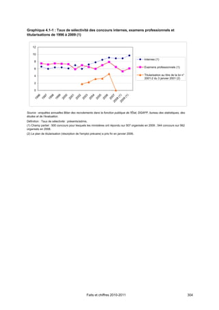 Graphique 4.1-1 : Taux de sélectivité des concours internes, examens professionnels et
titularisations de 1996 à 2009 (1)


    12

    10
                                                                                              Internes (1)
      8
                                                                                              Examens professionnels (1)
      6

      4                                                                                       Titularisation au titre de la loi n°
                                                                                              2001-2 du 3 janvier 2001 (2)
      2

      0




      20 1)

              )
            96

            97

            98

            99

            00

            01

            02

            03

            04

            05

            06

      20 7



           (1
            0

           (
         19

         19

         19

         19

         20

         20

         20

         20

         20

         20

         20

         20

        08

        09
Source : enquêtes annuelles Bilan des recrutements dans la fonction publique de l'État, DGAFP, bureau des statistiques, des
études et de l’évaluation.
Définition : Taux de sélectivité : présents/admis.
(1) Champ partiel : 500 concours pour lesquels les ministères ont répondu sur 507 organisés en 2009 ; 544 concours sur 562
organisés en 2008.
(2) Le plan de titularisation (résorption de l'emploi précaire) a pris fin en janvier 2006.




                                                  Faits et chiffres 2010-2011                                                        304
 