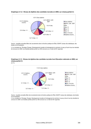 Graphique 4.1-2 : Niveau de diplôme des candidats recrutés en 2009, sur champ partiel (1)


                                            6,9 % Sans diplôme

                                                               4,9 % BEPC, CAP,
                31,5 % Diplôme                                        BEP                                Sans diplôme
                    inconnu
                                                                                                         BEPC, CAP, BEP
                                                                     15,4 % Bac                          Bac
                                                                                                         Bac +2
                                                                                                         Bac +3
                 7,6 % Bac + 5                                                                           Bac +4
                                                                   8,0 % Bac + 2
                                                                                                         Bac +5 et plus
                                                              10,8 % Bac +3                              Diplôme inconnu

                                   14,7 % Bac + 4



Source : enquêtes annuelles Bilan des recrutements dans la fonction publique de l'État, DGAFP, bureau des statistiques, des
études et de l'évaluation.
(1) Le ministère de l'Écologie, Énergie, Développement durable et Aménagement du territoire n'a pas pu fournir tous les résultats
de concours en 2009. Les résultats partiels portent sur 500 concours sur un total de 507 organisés.




Graphique 4.1-3 : Niveau de diplôme des candidats recrutés hors Éducation nationale en 2009, sur
champ partiel (1)
(en %)



                                                 11,9 % Sans diplôme



                    37,0 % Diplôme                                 6,2 % BEPC, CAP,                        Sans diplôme
                        inconnu                                           BEP                              BEPC, CAP, BEP
                                                                                                           Bac
                                                                                                           Bac +2
                                                                        15,0 % Bac
                                                                                                           Bac +3
                                                                                                           Bac +4
                   5,1 % Bac + 5                                                                           Bac +5 et plus
                                                                  9,0 % Bac + 2                            Diplôme inconnu

                            8,2 % Bac + 4                  7,5 % Bac + 3




Source : enquêtes annuelles Bilan des recrutements dans la fonction publique de l'État, DGAFP, bureau des statistiques, des études
et de l'évaluation.
(1) Le ministère de l'Écologie, Énergie, Développement durable et Aménagement du territoire n'a pas pu fournir tous les résultats de
concours en 2009. Les résultats partiels portent sur 500 concours sur un total de 507 organisés.




                                                Faits et chiffres 2010-2011                                                       306
 