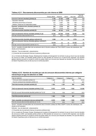 Tableau 4.2-1 : Recrutements déconcentrés par voie interne en 2009
                                                                                                                             Taux de
                                                                Postes offerts   Présents      Admis        Recrutés        sélectivité
Concours internes (résultats partiels) (2)                               3 195      27 245          2 900         3 214               9,4
 Éducation nationale                                                     2 584      21 754          2 286         2 516               9,5
 Ministères économique et financier                                        437       2 867           438              494             6,5
 Intérieur, Outre-mer et Collectivités locales                             174       2 624           176              204            14,9
Examens professionnels (résultats partiels) (2)                            247       2 518           247              247            10,2
 Éducation nationale                                                       247       2 518           247              247            10,2
Total déconcentrés (résultats partiels) (2)                              3 442      29 763          3 147         3 461               9,5

Total recrutements internes (résultats partiels) (1) (2)               15 203      122 259         14 294      15 046                 8,6
Part des concours déconcentrés (en %)                                     22,6        24,3           22,0          23,0

Total déconcentrés (résultats globaux estimés) (2)                       3 684          nc            nc          3 574               nc
Total recrutements internes (résultats globaux estimés(1)
(2)                                                                    15 579           nc            nc       15 422                 nc
Part des concours déconcentrés estimés (en %)                             23,6          nc            nc           23,2               nc
Source : enquêtes annuelles Bilan des recrutements dans la fonction publique de l' É tat, DGAFP, bureau des statistiques, des
études et de l’évaluation.
Définition : Taux de sélectivité : présents/admis.
(1) Ensemble des recrutements internes et examens professionnels.

(2) Le ministère de l'Écologie, Énergie, Développement durable et Aménagement du territoire n'a pas pu fournir tous les résultats
de concours en 2009. Les résultats partiels portent sur 500 résultats de concours sur un total de 507 organisés. Les résultats
globaux estimés prennent en compte le nombre de postes offerts aux concours pour lesquels les résultats n'ont pas été obtenus,
en faisant l'hypothèse qu'ils ont été pourvus en nombre équivalent.




Tableau 4.2-2 : Nombre de recrutés par voie de concours déconcentrés internes par catégorie
hiérarchique et type de sélection en 2009

Type de sélection                                              Catégorie A       Catégorie B        Catégorie C             Total
  Concours interne (résultats partiels) (2)                            1 243                974               997                   3 214
  Examen professionnel (résultats partiels) (2)                              0              247                   0                  247
Total déconcentrés (résultats partiels) (2)                            1 243            1 221                 997                   3 461


Total recrutements internes (résultats partiels) (1) (2)               6 972            6 219               1 855               15 046

Part de concours déconcentrés résultats partiels (en %) (2)              17,8               19,6             53,7                    23,0

Total déconcentrés estimés (2)                                         1 243            1 334                 997                   3 574


Total ensemble recrutements internes estimés(1)(2)                     6 975            6 592               1 855               15 422
Part de concours déconcentrés estimés (en %) (2)                         17,8               20,2             53,7                    23,2
Source : enquêtes annuelles Bilan des recrutements dans la fonction publique de l'État, DGAFP, bureau des statistiques, des
études et de l’évaluation.
Définition : taux de sélectivité : présents/admis.
(1) Ensemble des recrutements internes et examens professionnels.
(2) Le ministère de l'Écologie, Énergie, Développement durable et Aménagement du territoire n'a pas pu fournir tous les résultats
de concours en 2009. Les résultats partiels portent sur 500 résultats de concours sur un total de 507 organisés. Les résultats
globaux estimés prennent en compte le nombre de postes offerts aux concours pour lesquels les résultats n'ont pas été obtenus,
en faisant l'hypothèse qu'ils ont été pourvus en nombre équivalent.




                                                  Faits et chiffres 2010-2011                                                        308
 