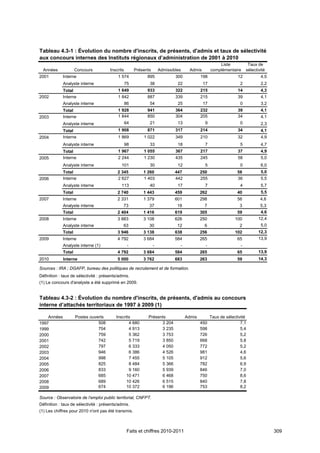 Tableau 4.3-1 : Évolution du nombre d'inscrits, de présents, d'admis et taux de sélectivité
aux concours internes des Instituts régionaux d’administration de 2001 à 2010
                                                                                                      Liste            Taux de
  Années             Concours          Inscrits        Présents       Admissibles    Admis        complémentaire      sélectivité
2001         Interne                       1 574             895              300           198                 12            4,5
             Analyste interne                     75          38               22            17                  2            2,2
             Total                         1 649             933              322           215                 14            4,3
2002         Interne                       1 842             887              339           215                 39            4,1
             Analyste interne                     86          54               25            17                  0            3,2
             Total                         1 928             941              364           232                 39            4,1
2003         Interne                       1 844             850              304           205                 34            4,1
             Analyste interne                     64          21               13             9                  0            2,3
             Total                         1 908             871              317           214                 34            4,1
2004         Interne                       1 869           1 022              349           210                 32            4,9
             Analyste interne                     98          33               18             7                  5            4,7
             Total                         1 967           1 055              367           217                 37            4,9
2005         Interne                       2 244           1 230              435           245                 58            5,0
             Analyste interne                101              30               12             5                  0            6,0
             Total                         2 345           1 260              447           250                 58            5,0
2006         Interne                       2 627           1 403              442           255                 36            5,5
             Analyste interne                113              40               17             7                  4            5,7
             Total                         2 740           1 443              459           262                 40            5,5
2007         Interne                       2 331           1 379              601           298                 56            4,6
             Analyste interne                 73              37               18            7                   3            5,3
             Total                         2 404           1 416              619           305                 59            4,6
2008         Interne                       3 883           3 108              626           250                100           12,4
             Analyste interne                 63              30               12            6                   2            5,0
             Total                         3 946           3 138              638           256                102           12,3
2009         Interne                       4 792           3 684              584           265                 65           13,9
             Analyste interne (1)                  -              -             -             -                   -
             Total                         4 792           3 684              584           265                 65           13,9
2010         Interne                       5 000           3 762              683           263                 59           14,3

Sources : IRA ; DGAFP, bureau des politiques de recrutement et de formation.
Définition : taux de sélectivité : présents/admis.
(1) Le concours d'analyste a été supprimé en 2009.


Tableau 4.3-2 : Évolution du nombre d'inscrits, de présents, d'admis au concours
interne d’attachés territoriaux de 1997 à 2009 (1)

    Années           Postes ouverts       Inscrits           Présents               Admis         Taux de sélectivité
1997                            508              4 680             3 204                    450                   7,1
1999                            704              4 913             3 235                    598                   5,4
2000                            759              5 362             3 753                    726                   5,2
2001                            742              5 719             3 850                    668                   5,8
2002                            797              6 333             4 050                    772                   5,2
2003                            946              6 386             4 526                    981                   4,6
2004                            998              7 455             5 105                    912                   5,6
2005                            825              8 484             5 366                    782                   6,9
2006                            833              9 160             5 939                    846                   7,0
2007                            685             10 471             6 468                    750                   8,6
2008                            689             10 426             6 515                    840                   7,8
2009                            674             10 372             6 196                    753                   8,2

Source : Observatoire de l’emploi public territorial, CNFPT.
Définition : taux de sélectivité : présents/admis.
(1) Les chiffres pour 2010 n'ont pas été transmis.



                                                   Faits et chiffres 2010-2011                                                      309
 