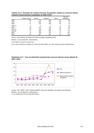 Tableau 4.3-3 : Évolution du nombre d'inscrits, de présents, d'admis au concours interne
d'attaché d'administration hospitalière de 2002 à 2010
                                                                                               Taux de
                   Postes ouverts           Inscrits         Présents          Admis          sélectivité
2002                          102                    734                648            102               6,4
2003                           73                  1 035                506             68               7,4
2004                           61                    533                446             60               7,4
2005 (1)                          0                      0                0             0               0,0
2006                             60                    757              575            60               9,6
2007 (2)                         50                    700              485            56               8,7
2008 (2)                         37                    888              562            43              13,1
2009                             15                    469              347            15              23,1
2010                             22                    361              276            22              12,5

Source : Centre National de Gestion de la fonction publique hospitalière (CNG).
Définition : taux de sélectivité : présents/admis.
(1) En 2005, le concours n'a pas eu lieu.
(2) Le nombre d'admis est supérieur au nombre de postes offerts, car il tient compte de la liste complémentaire.




Graphique 4.3-1 : Taux de sélectivité comparés des concours internes niveau attaché de
2001 à 2010

   25


   20
                                                                                        IRA
   15
                                                                                        Attaché territorial (1)

   10
                                                                                        Attaché d'administration
                                                                                        hospitalière
     5


     0
           2001 2002 2003 2004 2005 2006 2007 2008 2009 2010



Sources : IRA ; CNFPT ; CNG. Traitement DGAFP, bureau des statistiques, des études et de l'évaluation.
Définition : taux de sélectivité : présents/admis.
(1) Les chiffres pour 2010 n'ont pas été transmis.




                                                 Faits et chiffres 2010-2011                                       310
 