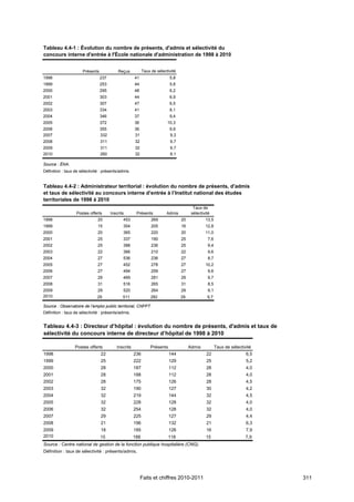 Tableau 4.4-1 : Évolution du nombre de présents, d'admis et sélectivité du
concours interne d'entrée à l'École nationale d'administration de 1998 à 2010


                      Présents             Reçus           Taux de sélectivité
1998                             237                 41                    5,8
1999                             253                 44                    5,8
2000                             295                 48                    6,2
2001                             303                 44                    6,9
2002                             307                 47                    6,5
2003                             334                 41                    8,1
2004                             346                 37                    9,4
2005                             372                 36                  10,3
2006                             355                 36                    9,9
2007                             332                 31                    9,3
2008                             311                 32                    9,7
2009                             311                 32                    9,7
2010                             260                 32                    8,1

Source : ÉNA.
Définition : taux de sélectivité : présents/admis.


Tableau 4.4-2 : Administrateur territorial : évolution du nombre de présents, d'admis
et taux de sélectivité au concours interne d’entrée à l’Institut national des études
territoriales de 1998 à 2010
                                                                                        Taux de
                   Postes offerts      Inscrits       Présents           Admis         sélectivité
1998                           20             453               269              20            13,5
1999                           15             354               205              16            12,8
2000                           20             365               220              20            11,0
2001                           25             337               190              25             7,6
2002                           25             388               236              25             9,4
2003                           22             366               210              22             9,6
2004                           27             536               236              27             8,7
2005                           27             452               278              27            10,2
2006                           27             494               259              27             9,6
2007                           29             469               281              29             9,7
2008                           31             516               265              31             8,5
2009                           29             520               264              29             9,1
2010                           29             511               282              29             9,7

Source : Observatoire de l’emploi public territorial, CNFPT.
Définition : taux de sélectivité : présents/admis.


Tableau 4.4-3 : Directeur d’hôpital : évolution du nombre de présents, d'admis et taux de
sélectivité du concours interne de directeur d’hôpital de 1998 à 2010

                  Postes offerts          Inscrits              Présents              Admis           Taux de sélectivité
1998                             22                  236                   144                  22                    6,5
1999                             25                  222                   129                  25                    5,2
2000                             28                  187                   112                  28                    4,0
2001                             28                  188                   112                  28                    4,0
2002                             28                  175                   126                  28                    4,5
2003                             32                  190                   127                  30                    4,2
2004                             32                  219                   144                  32                    4,5
2005                             32                  228                   128                  32                    4,0
2006                             32                  254                   128                  32                    4,0
2007                             29                  225                   127                  29                    4,4
2008                             21                  196                   132                  21                    6,3
2009                             18                  185                   126                  16                    7,9
2010                             15                  188                   118                 15                     7,9
Source : Centre national de gestion de la fonction publique hospitalière (CNG).
Définition : taux de sélectivité : présents/admis.




                                                          Faits et chiffres 2010-2011                                       311
 