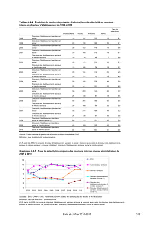 Tableau 4.4-4 : Évolution du nombre de présents, d'admis et taux de sélectivité au concours
interne de directeur d’établissement de 1998 à 2010
                                                                                                                                    Taux de
                                                                                                                                   sélectivité
                                                            Postes offerts     Inscrits        Présents          Admis
                 Directeur d'établissement sanitaire et
1998             social                                                 15             157             122                    15            8,1
                 Directeur d'établissement sanitaire et
1999             social                                                 20             158             122                    20            6,1
                 Directeur d'établissement sanitaire et
2000             social                                                 20             152             118                    18            6,6
                 Directeur d'établissement sanitaire et
2001             social                                                 20             160             110                    18            6,1
                 Directeur des établissements sociaux
                 et médico-sociaux                                      10                76              46                   7            6,6
                 Directeur d'établissement sanitaire et
2002             social                                                 25             172             133                    25            5,3
                 Directeur des établissements sociaux
                 et médico-sociaux                                      15             108                74                  13            5,7
                 Directeur d'établissement sanitaire et
2003             social                                                 25             154             112                    25            4,5
                 Directeur des établissements sociaux
                 et médico-sociaux                                      20             121                72                  18            4,0
                 Directeur d'établissement sanitaire et
2004             social                                                 50             185             128                    34            3,8
                 Directeur des établissements sociaux
                 et médico-sociaux                                      25             141             101                    25            4,0
                 Directeur d'établissement sanitaire et
2005             social                                                 50             223             145                    39            3,7
                 Directeur des établissements sociaux
                 et médico-sociaux                                      25             130                81                  18            4,5
                 Directeur d'établissement sanitaire et
2006             social                                                 50             264             189                    50            3,8
                 Directeur des établissements sociaux
                 et médico-sociaux                                      25             169                94                  25            3,8
                 Directeur d'établissement sanitaire et
2007             social                                                 50             214             159                    48            3,3
                 Directeur des établissements sociaux
                 et médico-sociaux                                      25             139                91                  25            3,6
                 Directeur d'établissement sanitaire,
2008             social et médico-social (1)                            60             172             121                    60            2,0
                 Directeur d'établissement sanitaire,
2009             social et médico-social                                45             169             125                    45            2,8
                 Directeur d'établissement sanitaire,
2010             social et médico-social                                40             191             131                40                3,3

Source : Centre national de gestion de la fonction publique hospitalière (CNG).
Définition : taux de sélectivité : présents/admis.


(1) À partir de 2008, le corps de directeur d'établissement sanitaire et social a fusionné avec celui de directeur des établissements
sociaux et médico-sociaux. Le nouvel intitulé est : directeur d'établissement sanitaire, social et médico-social.


Graphique 4.4-1 : Taux de sélectivité comparés des concours internes niveau administrateur de
2001 à 2010

                                                                                                 ÉNA
   12

   10                                                                                            Administrateur territorial

    8
                                                                                                 Directeur d'hôpital

    6
                                                                                                 Directeur d'établissement
    4                                                                                            sanitaire et social (1)

                                                                                                 Directeur des
    2                                                                                            établissements sociaux et
                                                                                                 médico-sociaux (1)
    0                                                                                            Directeur d'établissement
         2001    2002    2003    2004    2005    2006     2007   2008   2009    2010             sanitaire, social et médico
                                                                                                 social (1)


Sources : ÉNA, CNFPT, CNG. Traitement DGAFP, bureau des statistiques, des études et de l’évaluation.
Définition : taux de sélectivité : présents/admis.
(1) À partir de 2008, le corps de directeur d'établissement sanitaire et social a fusionné avec celui de directeur des établissements
sociaux et médico-sociaux. Le nouvel intitulé est : directeur d'établissement sanitaire, social et médico-social.




                                                           Faits et chiffres 2010-2011                                                            312
 