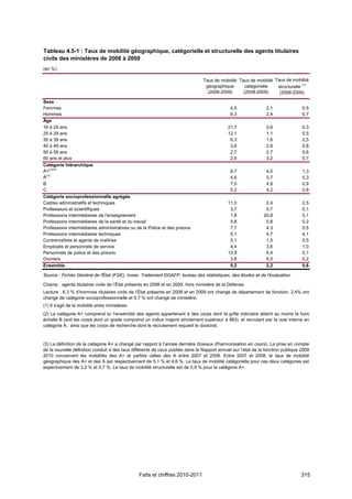 Tableau 4.5-1 : Taux de mobilité géographique, catégorielle et structurelle des agents titulaires
civils des ministères de 2008 à 2009
(en %)

                                                                                Taux de mobilité Taux de mobilité Taux de mobilité
                                                                                 géographique      catégorielle    structurelle (1)
                                                                                  (2008-2009)      (2008-2009)      (2008-2009)

Sexe
Femmes                                                                                        4,5               2,1               0,5
Hommes                                                                                        6,3               2,4               0,7
Âge
16 à 24 ans                                                                                  21,7               0,6               0,3
25 à 29 ans                                                                                  12,1               1,1               0,5
30 à 39 ans                                                                                   6,3               1,6               0,5
40 à 49 ans                                                                                   3,6               2,8               0,8
50 à 59 ans                                                                                   2,7               2,7               0,6
60 ans et plus                                                                                2,6               3,2               0,7
Catégorie hiérarchique
A+(2)(3)                                                                                      6,7               4,0               1,3
A(3)                                                                                          4,6               0,7               0,3
B                                                                                             7,0               4,9               0,9
C                                                                                             5,2               4,2               0,8
Catégorie socioprofessionnelle agrégée
Cadres administratifs et techniques                                                          11,0               2,4               2,5
Professeurs et scientifiques                                                                  3,7               0,7               0,1
Professions intermédiaires de l'enseignement                                                  1,8              20,8               0,1
Professions intermédiaires de la santé et du travail                                          5,8               0,8               0,2
Professions intermédiaires administratives ou de la Police et des prisons                     7,7               4,3               0,5
Professions intermédiaires techniques                                                         5,1               4,7               4,1
Contremaîtres et agents de maîtrise                                                           5,1               1,5               0,5
Employés et personnels de service                                                             4,4               3,6               1,0
Personnels de police et des prisons                                                          13,9               6,4               0,1
Ouvriers                                                                                      3,6               6,5               0,2
Ensemble                                                                                      5,2               2,2               0,6

Source : Fichier Général de l'État (FGE), Insee. Traitement DGAFP, bureau des statistiques, des études et de l'évaluation.

Champ : agents titulaires civils de l’État présents en 2008 et en 2009, hors ministère de la Défense.
Lecture : 6,3 % d’hommes titulaires civils de l’État présents en 2008 et en 2009 ont changé de département de fonction, 2,4% ont
changé de catégorie socioprofessionnelle et 0,7 % ont changé de ministère.
(1) Il s'agit de la mobilité entre ministères.
(2) La catégorie A+ comprend ici l’ensemble des agents appartenant à des corps dont la grille indiciaire atteint au moins la hors
échelle B (soit les corps dont un grade comprend un indice majoré strictement supérieur à 963) et recrutant par la voie interne en
catégorie A, ainsi que les corps de recherche dont le recrutement requiert le doctorat.



(3) La définition de la catégorie A+ a changé par rapport à l’année dernière (travaux d'harmonisation en cours). La prise en compte
de la nouvelle définition conduit à des taux différents de ceux publiés dans le Rapport annuel sur l’état de la fonction publique 2009-
2010 concernant les mobilités des A+ et parfois celles des A entre 2007 et 2008. Entre 2007 et 2008, le taux de mobilité
géographique des A+ et des A est respectivement de 5,1 % et 4,6 %. Le taux de mobilité catégorielle pour ces deux catégories est
espectivement de 3,2 % et 0,7 %. Le taux de mobilité structurelle est de 0,9 % pour la catégorie A+.




                                                 Faits et chiffres 2010-2011                                                      315
 