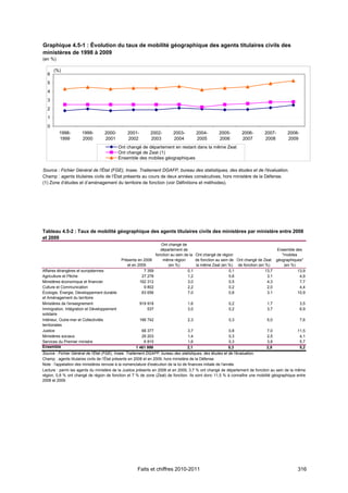 Graphique 4.5-1 : Évolution du taux de mobilité géographique des agents titulaires civils des
ministères de 1998 à 2009
(en %)

      (%)
  6
  5
  4
  3
  2
                                          0,8499
  1
  0
         1998-       1999-        2000-         2001-        2002-         2003-         2004-      2005-       2006-        2007-       2008-
         1999        2000         2001          2002         2003          2004          2005       2006        2007         2008        2009
                                            Ont changé de département en restant dans la même Zeat
                                            Ont changé de Zeat (1)
                                            Ensemble des mobiles géographiques

Source : Fichier Général de l'État (FGE), Insee. Traitement DGAFP, bureau des statistiques, des études et de l'évaluation.
Champ : agents titulaires civils de l’État présents au cours de deux années consécutives, hors ministère de la Défense.
(1) Zone d’études et d’aménagement du territoire de fonction (voir Définitions et méthodes).




Tableau 4.5-2 : Taux de mobilité géographique des agents titulaires civils des ministères par ministère entre 2008
et 2009
                                                                     Ont changé de
                                                                     département de                                                 Ensemble des
                                                                  fonction au sein de la Ont changé de région                         "mobiles
                                             Présents en 2008         même région        de fonction au sein de Ont changé de Zeat géographiques"
                                                et en 2009                (en %)         la même Zeat (en %) de fonction (en %)        (en %)
Affaires étrangères et européennes                       7 359                       0,1                     0,1               13,7            13,9
Agriculture et Pêche                                    27 278                       1,2                     0,6                3,1             4,9
Ministères économique et financier                     162 312                       3,0                     0,5                4,3             7,7
Culture et Communication                                 9 802                       2,2                     0,2                2,0             4,4
Écologie, Énergie, Développement durable                63 656                       7,0                     0,8                3,1            10,9
et Aménagement du territoire
Ministères de l'enseignement                            919 918                    1,6                   0,2                  1,7                3,5
Immigration, Intégration et Développement                   537                    3,0                   0,2                  3,7                6,9
solidaire
Intérieur, Outre-mer et Collectivités                   166 742                    2,3                   0,3                  5,0                7,6
territoriales
Justice                                                    68 377                     3,7                       0,8          7,0              11,5
Ministères sociaux                                         29 203                     1,4                       0,3          2,5               4,1
Services du Premier ministre                                6 815                     1,6                       0,3          3,8               5,7
Ensemble                                                1 461 999                    2,1                        0,3          2,8               5,2
Source : Fichier Général de l'État (FGE), Insee. Traitement DGAFP, bureau des statistiques, des études et de l'évaluation.
Champ : agents titulaires civils de l’État présents en 2008 et en 2009, hors ministère de la Défense.
Note : l'appelation des ministères renvoie à la nomenclature d'exécution de la loi de finances initiale de l'année.
Lecture : parmi les agents du ministère de la Justice présents en 2008 et en 2009, 3,7 % ont changé de département de fonction au sein de la même
région, 0,8 % ont changé de région de fonction et 7 % de zone (Zeat) de fonction. Ils sont donc 11,5 % à connaître une mobilité géographique entre
2008 et 2009.




                                                     Faits et chiffres 2010-2011                                                               316
 