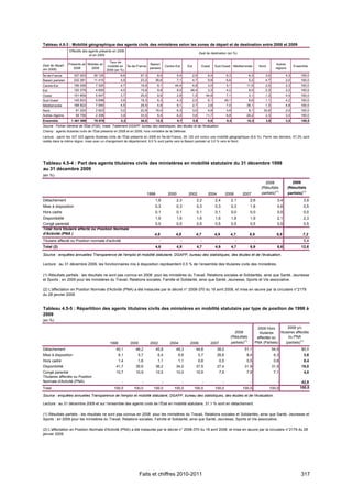 Tableau 4.5-3 : Mobilité géographique des agents civils des ministères selon les zones de départ et de destination entre 2008 et 2009
                  Effectifs des agents présents en 2008
                                                                                                                             Zeat de destination (en %)
                                et en 2009

                                               Taux de
Zeat de départ    Présents en Mobiles en                                Bassin                                                                                                                  Autres
                                              mobilité en Île-de-France                     Centre-Est           Est          Ouest          Sud-Ouest Méditerranée                Nord                       Ensemble
(en 2008)            2008       2009                                    parisien                                                                                                               régions
                                             2009 (en %)
Île-de-France        337 023       29 125              8,6          57,3           8,5               5,4               2,5             6,4              6,3              6,3          3,0               4,3       100,0
Bassin parisien      232 281       11 415              4,9          23,2          36,6               7,1               4,7             9,9              6,6              5,2          4,7               2,0       100,0
Centre-Est           156 026         7 320             4,7          18,9           8,1            44,4                 4,8             3,0              5,1           11,5            2,0               2,3       100,0
Est                  120 379         4 800             4,0          15,9           9,8               8,0          48,4                 3,3              4,2              6,0          2,3               2,2       100,0
Ouest                151 659         5 547             3,7          25,0           9,9               2,8               1,5            44,8              7,1              3,1          1,3               4,5       100,0
Sud-Ouest            145 833         5 698             3,9          18,3           6,3               4,3               2,0             6,1             49,1              8,6          1,1               4,2       100,0
Méditerranée         168 822         7 540             4,5          29,5           4,9               9,1               2,7             2,6              7,0           38,1            1,3               4,8       100,0
Nord                   91 220        2 923             3,2          22,9          16,4               6,3               3,0             4,8              3,8              8,1         32,6               2,0       100,0
Autres régions         58 756        2 308             3,9          33,0           6,4               6,2               3,6            11,7              8,8           26,2            2,3               2,0       100,0
Ensemble            1 461 999       76 676             5,2          36,0          12,5               9,7               5,9             8,9              9,4           10,3             3,8              3,5       100,0
Source : Fichier Général de l'État (FGE), Insee. Traitement DGAFP, bureau des statistiques, des études et de l'évaluation.
Champ : agents titulaires civils de l’État présents en 2008 et en 2009, hors ministère de la Défense.
Lecture : parmi les 337 023 agents titulaires civils de l’État présents en 2008 en Île-de-France, 29 125 ont connu une mobilité géographique (8,6 %). Parmi ces derniers, 57,3% sont
restés dans la même région, mais avec un changement de département, 8,5 % sont partis vers le Bassin parisien et 3,0 % vers le Nord.




Tableau 4.5-4 : Part des agents titulaires civils des ministères en mobilité statutaire du 31 décembre 1998
au 31 décembre 2009
(en %)
                                                                                                                                                                                      2008                 2009
                                                                                                                                                                                    (Résultats           (Résultats
                                                                           1998               2000               2002                  2004            2006         2007            partiels)(1)         partiels)(1)
Détachement                                                                    1,8                 2,3                   2,2                 2,4              2,1        2,6                    3,4                3,9
Mise à disposition                                                             0,3                 0,3                   0,3                 0,3              0,3        1,8                    0,6                0,5
Hors cadre                                                                     0,1                 0,1                   0,1                 0,1              0,0        0,0                    0,0                0,0
Disponibilité                                                                  1,9                 1,6                   1,6                 1,6              1,8        1,9                    2,1                2,3
Congé parental                                                                 0,5                 0,5                   0,5                 0,5              0,5        0,5                    0,5                0,5
Total hors titulaire affecté ou Position Normale
d'Activité (PNA )                                                             4,6                  4,8                   4,7                 4,9          4,7            6,9                   6,6                 7,2
Titulaire affecté ou Position normale d'activité                                    -                    -                    -                -                -              -                    -              5,4
Total (2)                                                                      4,6                 4,8                   4,7                 4,9              4,7        6,9                    6,6               12,6

Source : enquêtes annuelles Transparence de l'emploi et mobilité statutaire, DGAFP, bureau des statistiques, des études et de l'évaluation.

Lecture : au 31 décembre 2009, les fonctionnaires mis à disposition représentent 0,5 % de l’ensemble des titulaires civils des ministères.

(1) Résultats partiels : les résultats ne sont pas connus en 2008 pour les ministères du Travail, Relations sociales et Solidarités, ainsi que Santé, Jeunesse
et Sports ; en 2009 pour les ministères du Travail, Relations sociales, Famille et Solidarité, ainsi que Santé, Jeunesse, Sports et Vie associative.

(2) L'affectation en Position Normale d'Activité (PNA) a été instaurée par le décret n° 2008-370 du 18 avril 2008, et mise en œuvre par la circulaire n°2179
du 28 janvier 2009.


Tableau 4.5-5 : Répartition des agents titulaires civils des ministères en mobilité statutaire par type de position de 1998 à
2009
(en %)

                                                                                                                                                                                2009 Hors           2009 y/c
                                                                                                                                                            2008                 titulaires   titulaires affectés
                                                                                                                                                          (Résultats            affectés ou         ou PNA
                                               1998          2000           2002               2004               2006                  2007              partiels)(1)         PNA (Partiels)     (partiels)(1)
Détachement                                        40,1          46,2             45,8             48,3                  44,8                 38,0                   51,1                    54,5                 31,1
Mise à disposition                                    6,1          5,7             6,4                6,6                    5,7              26,6                    8,4                     6,3                  3,6
Hors cadre                                            1,4          1,6             1,1                1,1                    0,8               0,5                    0,5                     0,6                  0,4
Disponibilité                                      41,7          35,6             36,2             34,0                  37,9                 27,4                   31,9                    31,5                 18,0
Congé parental                                     10,7          10,9             10,5             10,0                  10,9                  7,5                    7,9                     7,1                  4,0
Titulaires affectés ou Position
Normale d'Activité (PNA)                                -            -                  -                    -                    -                -                      -                     -                 42,9
Total                                             100,0         100,0         100,0               100,0                 100,0                100,0                  100,0                 100,0                  100,0

Source : enquêtes annuelles Transparence de l'emploi et mobilité statutaire, DGAFP, bureau des statistiques, des études et de l'évaluation.

Lecture : au 31 décembre 2009 et sur l’ensemble des agents civils de l’État en mobilité statutaire, 31,1 % sont en détachement.

(1) Résultats partiels : les résultats ne sont pas connus en 2008 pour les ministères du Travail, Relations sociales et Solidarités, ainsi que Santé, Jeunesse et
Sports ; en 2009 pour les ministères du Travail, Relations sociales, Famille et Solidarité, ainsi que Santé, Jeunesse, Sports et Vie associative.

(2) L'affectation en Position Normale d'Activité (PNA) a été instaurée par le décret n° 2008-370 du 18 avril 2008, et mise en œuvre par la circulaire n°2179 du 28
janvier 2009.




                                                                    Faits et chiffres 2010-2011                                                                                                                   317
 