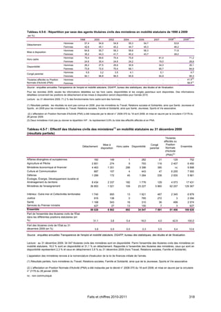 Tableau 4.5-6 : Répartition par sexe des agents titulaires civils des ministères en mobilité statutaire de 1998 à 2009
(en %)
                                                     1998           2000           2002          2004           2006             2007             2008(1)            2009(1)
                                   Hommes               57,4               54,9           54,8       55,3            54,7                              53,8
Détachement
                                   Femmes               42,6               45,1           45,2       44,7            45,3                              46,2
                                   Hommes               64,8               55,7           58,3       59,8            56,3                              71,8
Mise à disposition
                                   Femmes               35,2               44,3           41,7       40,2            43,7                              28,2
                                   Hommes               75,4               69,6           75,4       75,8                            81,0                                 71,2
Hors cadre
                                   Femmes               24,6               30,4           24,6       24,2                            19,0                                 28,8
                                   Hommes               26,2               27,5           29,6       30,9                            34,3                                 35,1
Disponibilité
                                   Femmes               73,8               72,5           70,4       69,1                            65,7                                 64,9
                                   Hommes                   5,9             3,2            3,5           4,1                             5,1                                   4,7
Congé parental
                                   Femmes               94,1               96,8           96,5       95,9                            94,9                                95,3
Titulaires affectés ou Position    Hommes                     -               -              -             -              -                -                    -       41,5(3)
Normale d'Activité (PNA)           Femmes                     -               -              -             -              -                -                    -       58,5(3)
Source : enquêtes annuelles Transparence de l'emploi et mobilité statutaire, DGAFP, bureau des statistiques, des études et de l'évaluation.
Pour les données 2009, seules les informations détaillées sur les hors cadre, disponibilités et les congés parentaux sont disponibles. Des informations
détaillées concernant les positions de détachement et les mises à disposition seront disponibles pour l'année 2010.
Lecture : au 31 décembre 2009, 71,2 % des fonctionnaires hors cadre sont des hommes.

(1) Résultats partiels : les résultats ne sont pas connus en 2008 pour les ministères du Travail, Relations sociales et Solidarités, ainsi que Santé, Jeunesse et
Sports ; en 2009 pour les ministères du Travail, Relations sociales, Famille et Solidarité, ainsi que Santé, Jeunesse, Sports et Vie associative.

 (2) L'affectation en Position Normale d'Activité (PNA) a été instaurée par le décret n° 2008-370 du 18 avril 2008, et mise en œuvre par la circulaire n°2179 du
28 janvier 2009.
(3) Deux ministères n'ont pas pu donner la répartition H/F ; ils représentent 5,9% du total des effectifs affectés et en PNA.


Tableau 4.5-7 : Effectif des titulaires civils des ministères(1) en mobilité statutaire au 31 décembre 2009
(résultats partiels)
                                                                                                                                                Titulaires
                                                                                                                                               affectés ou
                                                                              Mise à                                           Congé            Position
                                                      Détachement                           Hors cadre    Disponibilité                                             Ensemble
                                                                            disposition                                       parental          Normale
                                                                                                                                                d'Activité
                                                                                                                                                (PNA)(2)
Affaires étrangères et européennes                                  160             149              1             282               31                129                 752
Agriculture et Pêche                                               2 851            274              9             793              116              2 407               6 450
Ministères économique et financier                                 4 463          1 351            298           3 396              390                 nc               9 898
Culture et Communication                                            687             157              4             443               47              6 255               7 593
Défense                                                            1 289            172             45           1 284              236              2 935               5 961
Écologie, Énergie, Développement durable et
Aménagement du territoire                                          8 434          2 337            182           1 776              129              4 573             17 431
Ministères de l'enseignement                                      36 893          1 021            109         23 227             5 860             62 257            129 367


Intérieur, Outre-mer et Collectivités territoriales                1 740            693             13           1 621              467              2 345               6 879
Justice                                                             916             138              0             765              272                     3            2 094
Santé                                                              1 168            543             18             310               36                499               2 574
Services du Premier ministre                                         427             27             13             150                7                  3                 627
Ensemble                                                          59 028          6 862            692         34 047             7 591             81 406            189 626
Part de l'ensemble des titulaires civils de l'État
dans les différentes positions statutaires (en
%)                                                                  31,1            3,6            0,4            18,0               4,0              42,9               100,0
Part des titulaires civils de l'État au 31
décembre 2009 (en %)                                                 3,9            0,5            0,0             2,3               0,5               5,4                12,6

Source : enquêtes annuelles Transparence de l'emploi et mobilité statutaire, DGAFP, bureau des statistiques, des études et de l'évaluation.


Lecture : au 31 décembre 2009, 34 047 titulaires civils des ministères sont en disponibilité. Parmi l'ensemble des titulaires civils des ministères en
mobilité statutaire, 18,0 % sont en disponibilité et 31,1 % en détachement. Rapportés à l'ensemble des titulaires des ministères, ceux qui sont en
disponibilité représentent 2,3 % et ceux en détachement 3,9 % au 31 décembre 2009 (hors Travail, Relations sociales, Famille et Solidarité).

L'appelation des ministères renvoie à la nomenclature d'exécution de la loi de finances initiale de l'année.

(1) Résultats partiels, hors ministères du Travail, Relations sociales, Famille et Solidarité, ainsi que de la Jeunesse, Sports et Vie associative.

(2) L'affectation en Position Normale d'Activité (PNA) a été instaurée par le décret n° 2008-370 du 18 avril 2008, et mise en œuvre par la circulaire
n° 2179 du 28 janvier 2009.
nc : non communiqué.




                                                             Faits et chiffres 2010-2011                                                                                  318
 