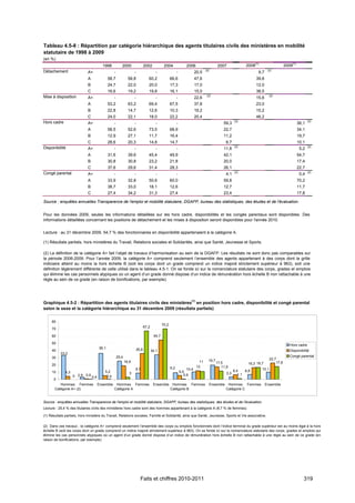 Tableau 4.5-8 : Répartition par catégorie hiérarchique des agents titulaires civils des ministères en mobilité
statutaire de 1998 à 2009
(en %)
                                       1998           2000              2002            2004                2006                       2007              2008(1)                     2009(1)
Détachement                                                                                                                  (2)                                       (2)
                             A+                -                 -                -                 -               20,5                                        9,7
                             A             58,7             58,8           60,2               66,6                  47,6                                       39,8
                             B             24,7             22,0           20,0               17,3                  17,0                                       12,0
                             C             16,6             19,2           19,8               16,1                  15,0                                       38,5
Mise à disposition                                                                                                            (2)                                         (2)
                             A+                -                 -                -                 -               22,6                                       15,6
                             A             53,2             63,2           69,4               67,5                  37,8                                       23,0
                             B             22,8             14,7           12,6               10,3                  19,2                                       15,2
                             C             24,0             22,1           18,0               22,2                  20,4                                       46,2
Hors cadre                                                                                                                                        (2)                                                 (2)
                             A+                -                 -                -                 -                                     59,3                                                 36,1
                             A             58,5             52,6           73,5               68,9                                        22,7                                                 34,1
                             B             12,9             27,1           11,7               16,4                                        11,2                                                 19,7
                             C             28,6             20,3           14,8               14,7                                         6,7                                                 10,1
Disponibilité                                                                                                                                     (2)                                                 (2)
                             A+                -                 -                -                 -                                     11,8                                                  5,2
                             A             31,6             39,6           45,4               49,9                                        42,1                                                 54,7
                             B             30,8             30,8           23,2               21,8                                        20,0                                                 17,4
                             C             37,6             29,6           31,4               28,3                                        26,1                                                 22,7
Congé parental                                                                                                                                    (2)                                                 (2)
                             A+                -                 -                -                 -                                      4,1                                                  0,4
                             A             33,9             32,8           50,6               60,0                                        59,8                                                 70,2
                             B             38,7             33,0           18,1               12,6                                        12,7                                                 11,7
                             C             27,4             34,2           31,3               27,4                                        23,4                                                 17,8

Source : enquêtes annuelles Transparence de l'emploi et mobilité statutaire, DGAFP, bureau des statistiques, des études et de l'évaluation.


Pour les données 2009, seules les informations détaillées sur les hors cadre, disponibilités et les congés parentaux sont disponibles. Des
informations détaillées concernant les positions de détachement et les mises à disposition seront disponibles pour l'année 2010.


Lecture : au 31 décembre 2009, 54,7 % des fonctionnaires en disponibilité appartenaient à la catégorie A.

(1) Résultats partiels, hors ministères du Travail, Relations sociales et Solidarités, ainsi que Santé, Jeunesse et Sports.

(2) La définition de la catégorie A+ fait l’objet de travaux d’harmonisation au sein de la DGAFP. Les résultats ne sont donc pas comparables sur
la période 2006-2009. Pour l’année 2009, la catégorie A+ comprend seulement l’ensemble des agents appartenant à des corps dont la grille
indiciaire atteint au moins la hors échelle B (soit les corps dont un grade comprend un indice majoré strictement supérieur à 963), soit une
définition légèrement différente de celle utilisé dans le tableau 4.5-1. On se fonde ici sur la nomenclature statutaire des corps, grades et emplois
qui élimine les cas personnels atypiques où un agent d’un grade donné dispose d’un indice de rémunération hors échelle B non rattachable à une
règle au sein de ce grade (en raison de bonifications, par exemple).




                                                                                                                (1)
Graphique 4.5-2 : Répartition des agents titulaires civils des ministères en position hors cadre, disponibilité et congé parental
selon le sexe et la catégorie hiérarchique au 31 décembre 2009 (résultats partiels)

     80
                                                                                       70,2
                                                                        67,2
     70

     60                                                                         54,7

     50
                                                                                                                                                                                        Hors cadre
                                    36,1                         35,8
     40                                                                        34,1                                                                                                     Disponibilité
           33,2
     30                                            25,4                                                                                                                                 Congé parental
                                                                                                                               19,7                                       22,7
                                                          18,9                                                          11            17,5                                    17,8
     20                                                                                                                                                   16,3 16,7
                                                                                              9,2                     12                 11,6
                                                                 8,7                                         10,4                                 6,4    6,8       10,1
     10       4,3                       5,2                  3                                          5,5                                 3,3
                    0 2,9 0,9 0,4        0,4                                                               0,6                                       1,1
      0
          Hommes Femmes             Ensemble    Hommes Femmes                   Ensemble Hommes Femmes                         Ensemble Hommes Femmes                 Ensemble
       Catégorie A+ (2)                        Catégorie A                              Catégorie B                                    Catégorie C


Source : enquêtes annuelles Transparence de l'emploi et mobilité statutaire, DGAFP, bureau des statistiques, des études et de l'évaluation.
Lecture : 25,4 % des titulaires civils des ministères hors cadre sont des hommes appartenant à la catégorie A (8,7 % de femmes).

(1) Résultats partiels, hors ministère du Travail, Relations sociales, Famille et Solidarité, ainsi que Santé, Jeunesse, Sports et Vie associative.

(2) Dans ces travaux , la catégorie A+ comprend seulement l’ensemble des corps ou emplois fonctionnels dont l’indice terminal du grade supérieur est au moins égal à la hors
échelle B (soit les corps dont un grade comprend un indice majoré strictement supérieur à 963). On se fonde ici sur la nomenclature statutaire des corps, grades et emplois qui
élimine les cas personnels atypiques où un agent d’un grade donné dispose d’un indice de rémunération hors échelle B non rattachable à une règle au sein de ce grade (en
raison de bonifications, par exemple).




                                                                     Faits et chiffres 2010-2011                                                                                                  319
 